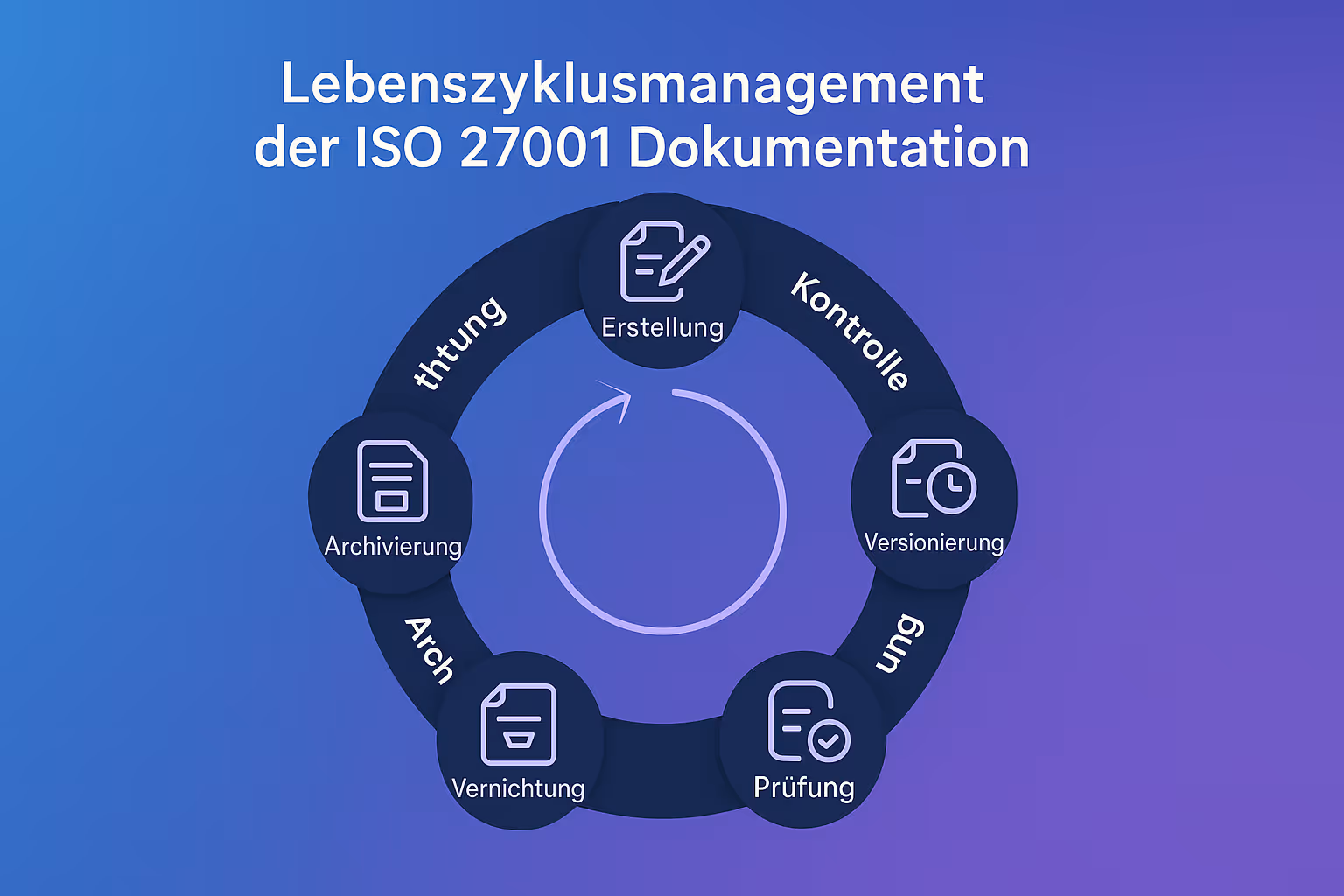 Detaillierte Visualisierung der Voraussetzungen und Umsetzungsschritte für ein effektives Berechtigungskonzept im Rahmen von ISO 27001.