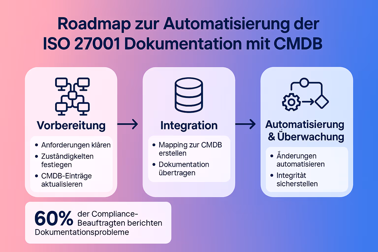 Darstellung des kontinuierlichen Managementprozesses für ISO 27001 Dokumentationen, der Expertise und nachhaltige Compliance garantiert.