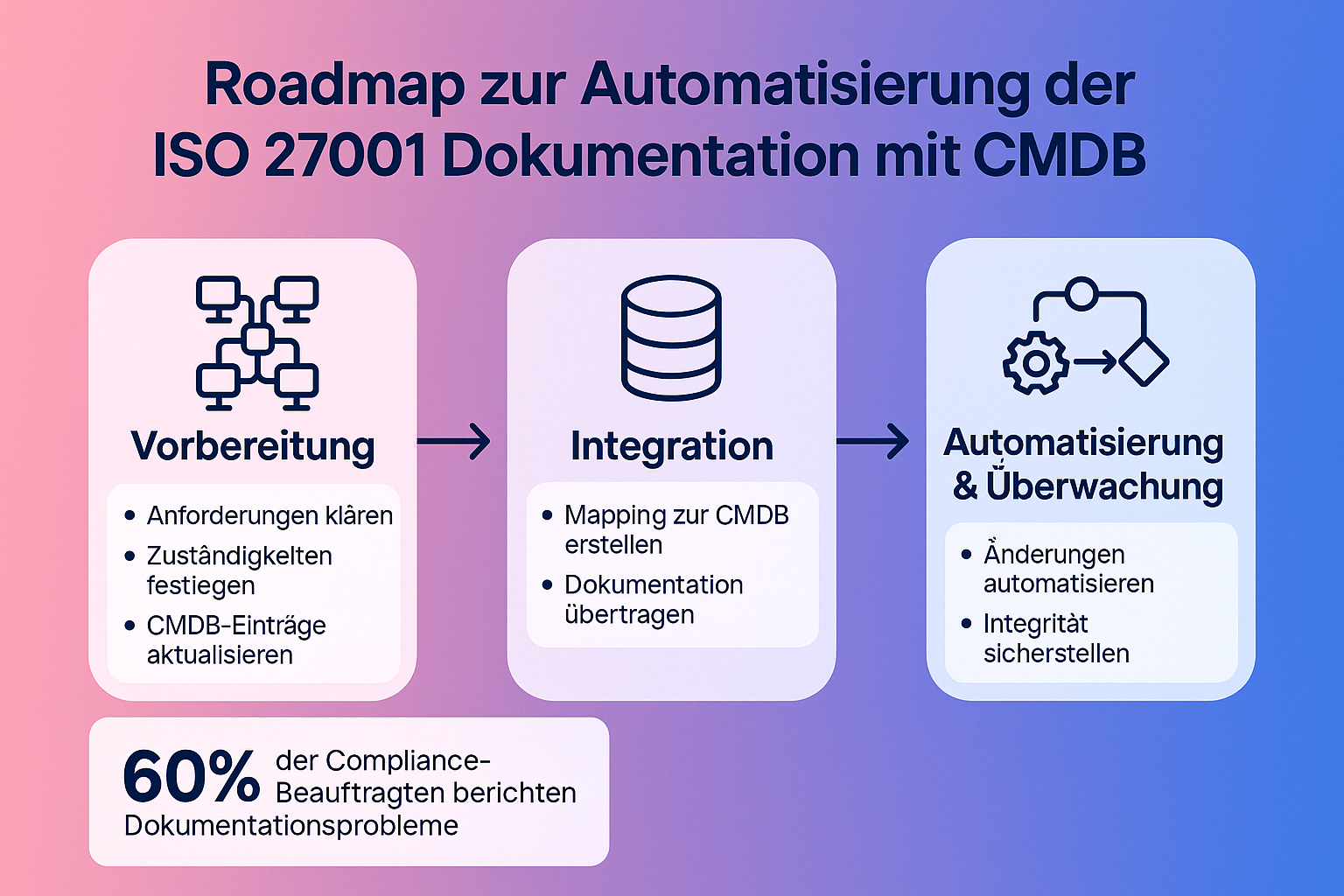 Darstellung des kontinuierlichen Managementprozesses für ISO 27001 Dokumentationen, der Expertise und nachhaltige Compliance garantiert.