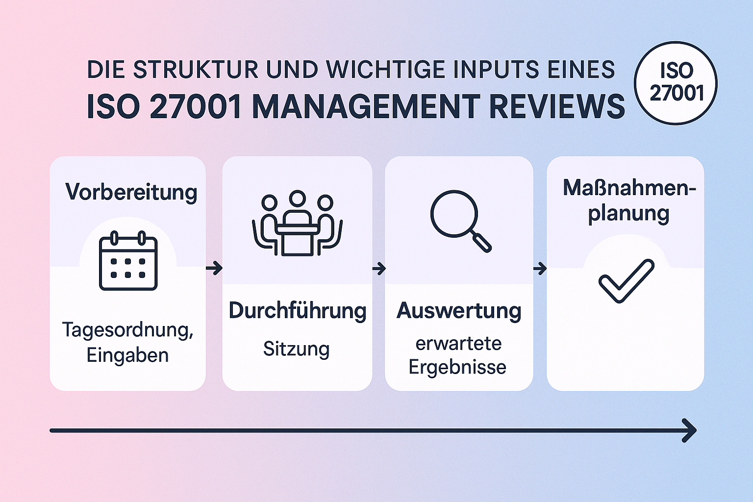 Nutzen Sie diesen strukturierten Leitfaden, um Ihre Management Reviews effizient und normgerecht durchzuführen und die Compliance sowie Sicherheitskultur nachhaltig zu stärken.