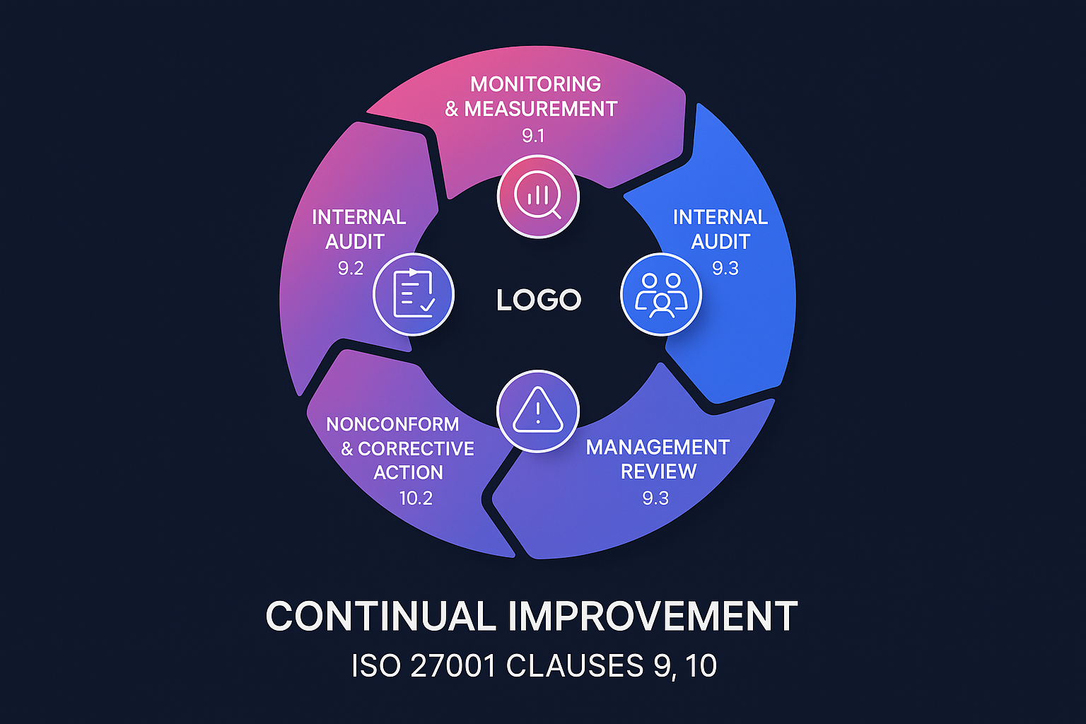 Verwandeln Sie Ihre Audits in einen Motor für kontinuierliche Verbesserung und stärken Sie langfristig Ihre Informationssicherheit.