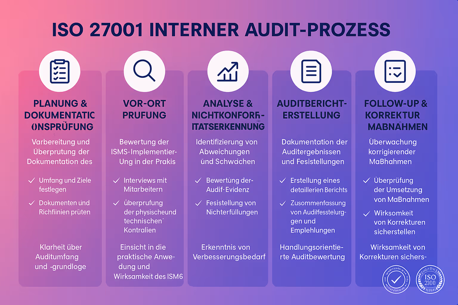 Vergleichen Sie auf einen Blick alle Phasen des ISO 27001 Audits und verstehen Sie schnell, welche Schritte für Ihren Erfolg entscheidend sind.