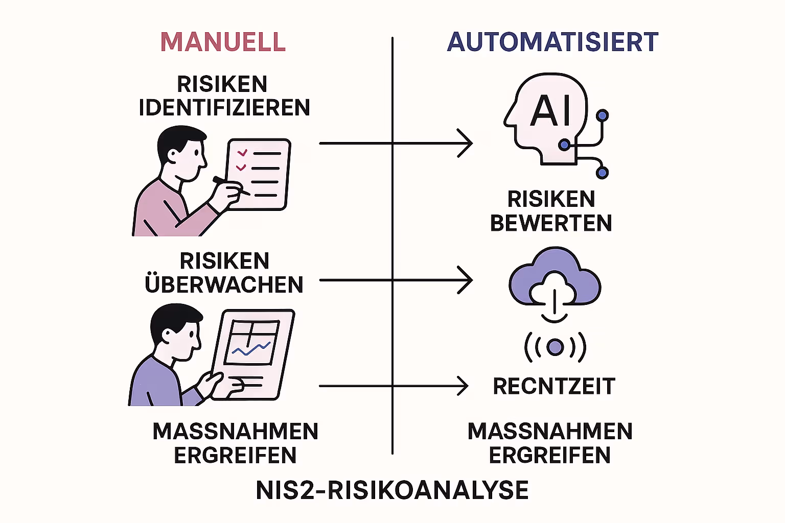 Manuell versus automatisiert: Dieser visuelle Leitfaden zeigt, wie sich traditionelle Methoden der NIS2-Risikoanalyse durch KI-Technologie verbessern lassen.