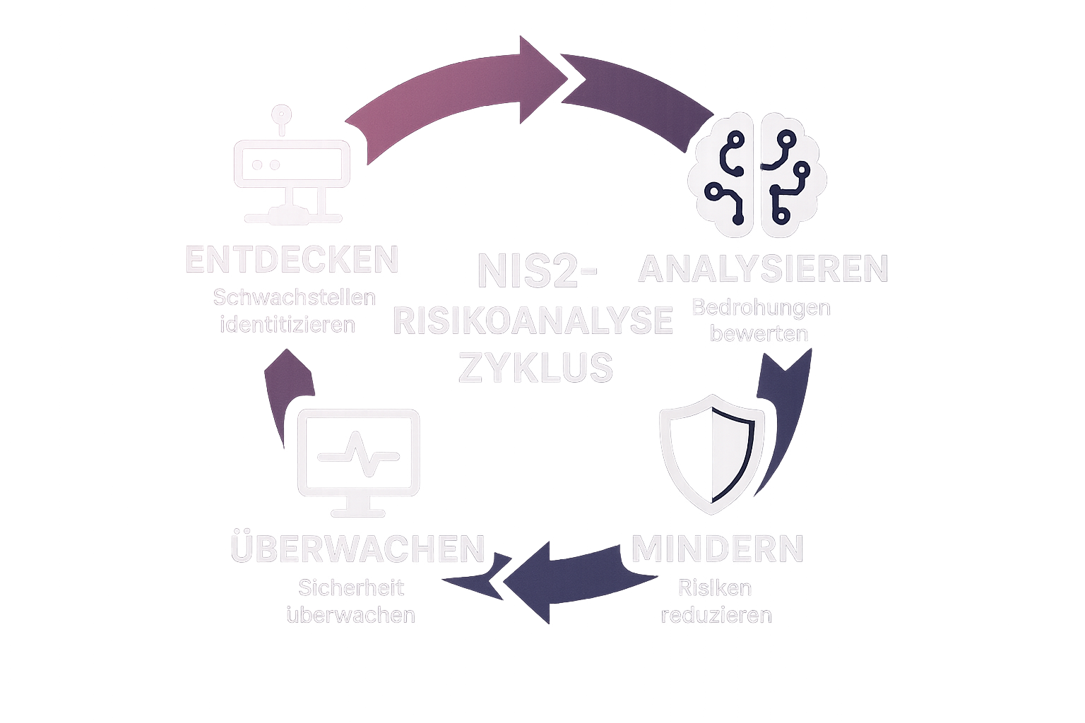 Der Risikoanalyse-Flywheel: Automatisierung als kontinuierlicher Kreislauf für dauerhafte Sicherheit und Compliance unter NIS2.