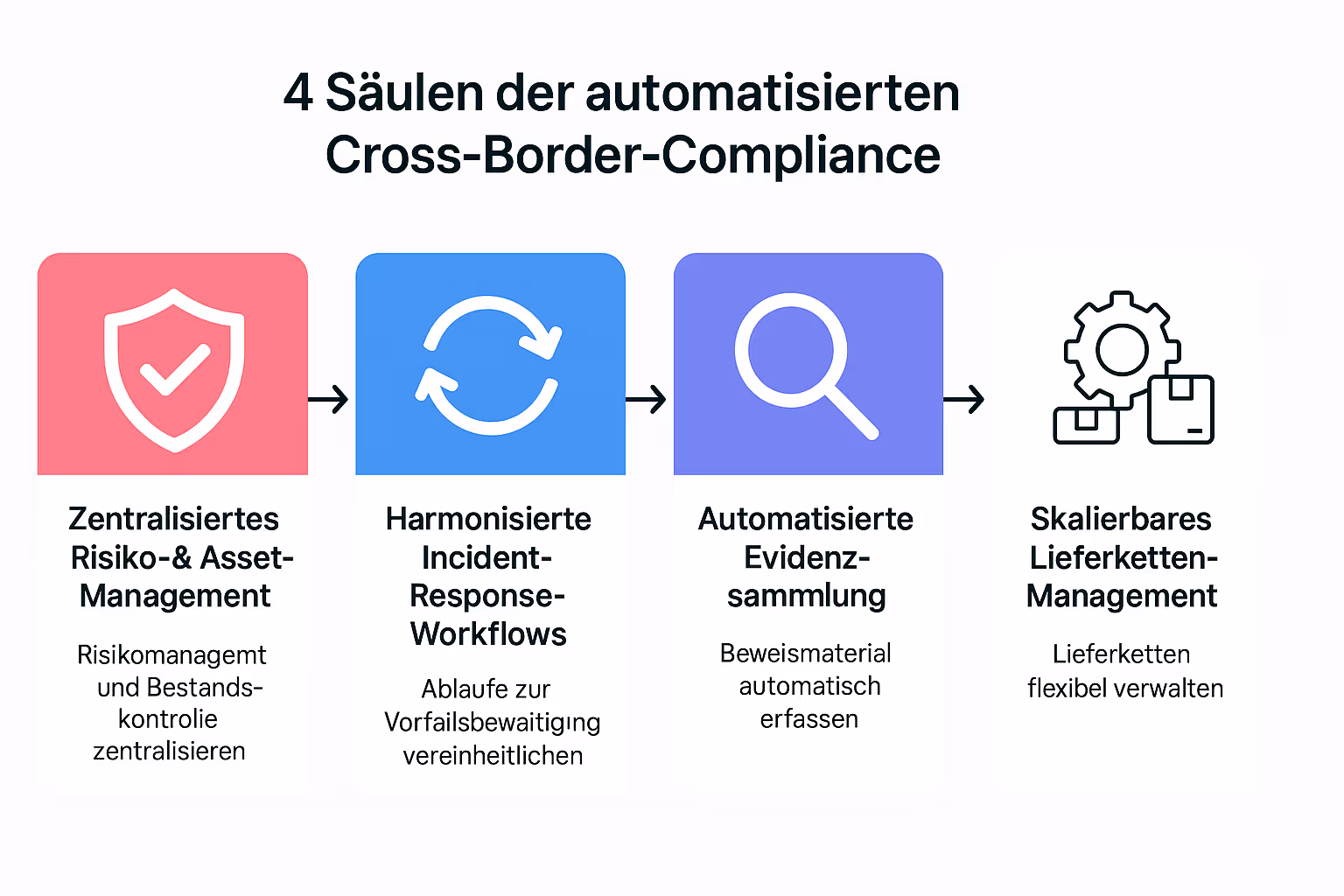 Die 4 zentralen Säulen für automatisierte NIS2-Compliance über EU-Grenzen: Ein strukturierter Ansatz, um Konsistenz und Nachweisbarkeit sicherzustellen.