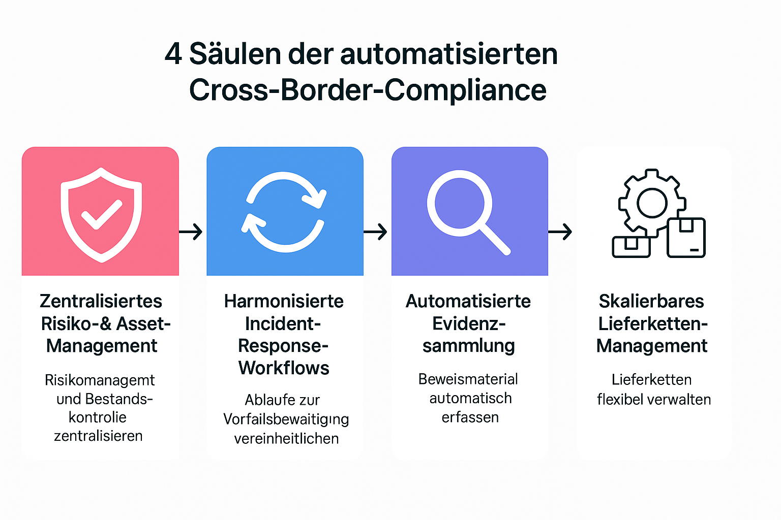 Die 4 zentralen Säulen für automatisierte NIS2-Compliance über EU-Grenzen: Ein strukturierter Ansatz, um Konsistenz und Nachweisbarkeit sicherzustellen.