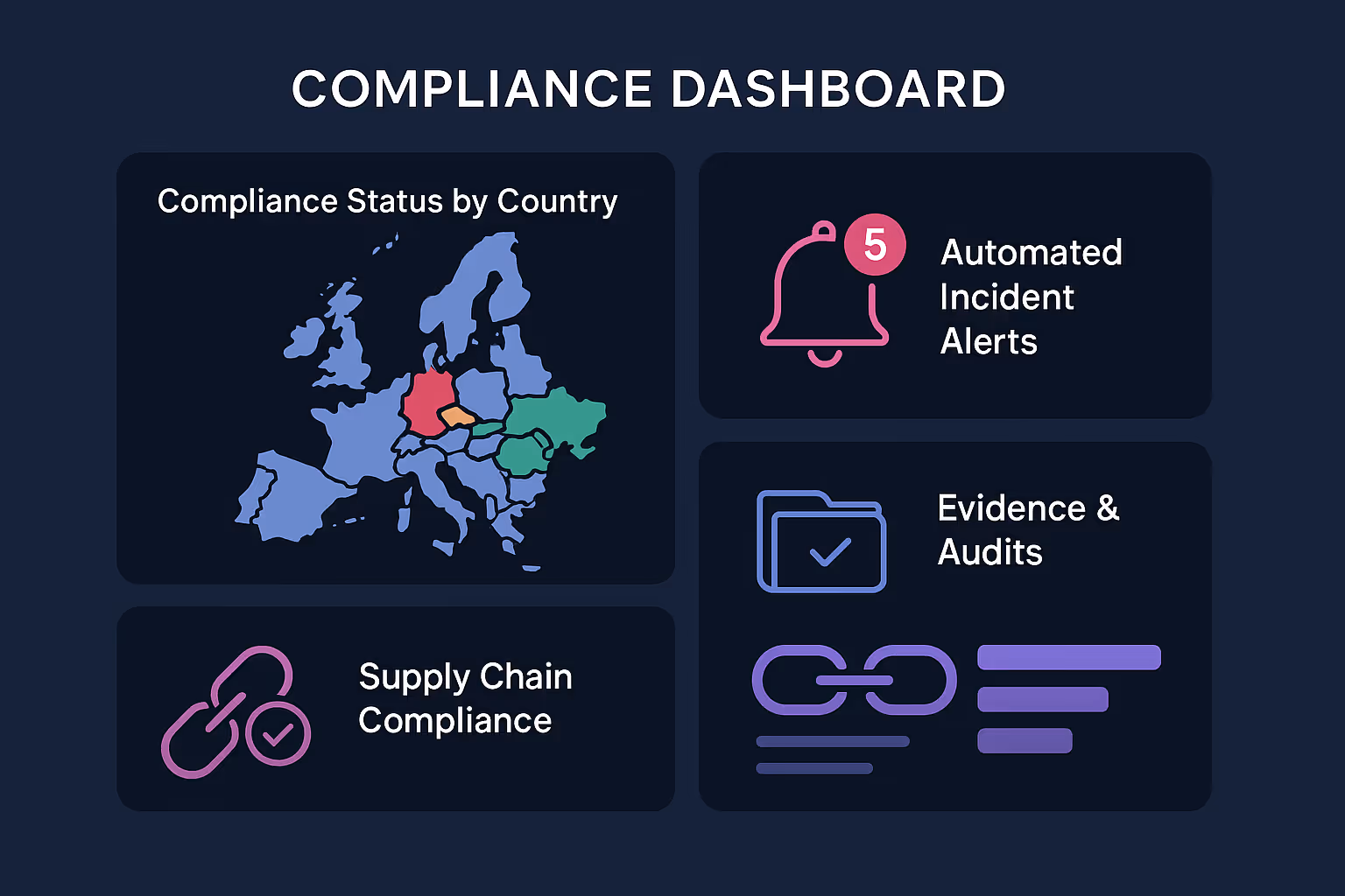 Ein zentrales Compliance-Dashboard visualisiert den Überblick über alle NIS2-relevanten Aktivitäten und legt den Finger auf wichtige KPIs für das Management multinationaler Unternehmen.