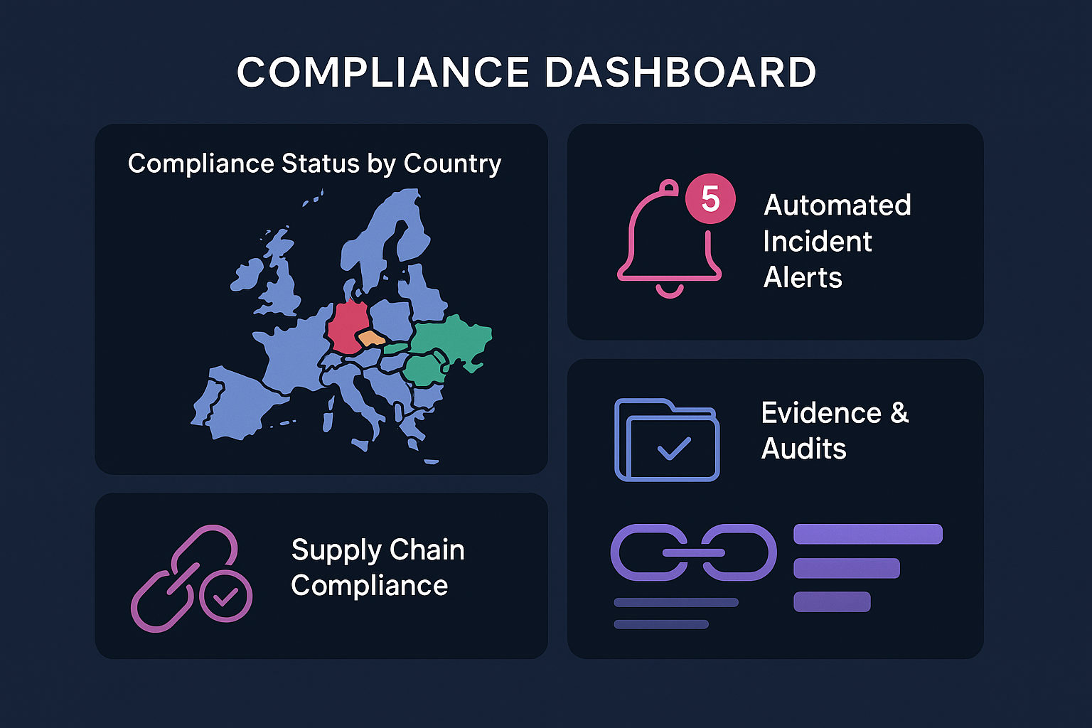 Ein zentrales Compliance-Dashboard visualisiert den Überblick über alle NIS2-relevanten Aktivitäten und legt den Finger auf wichtige KPIs für das Management multinationaler Unternehmen.