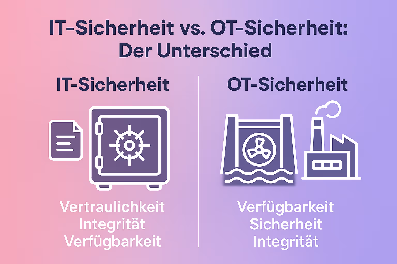 IT-Sicherheit als Banktresor und OT-Sicherheit als Dammturbine