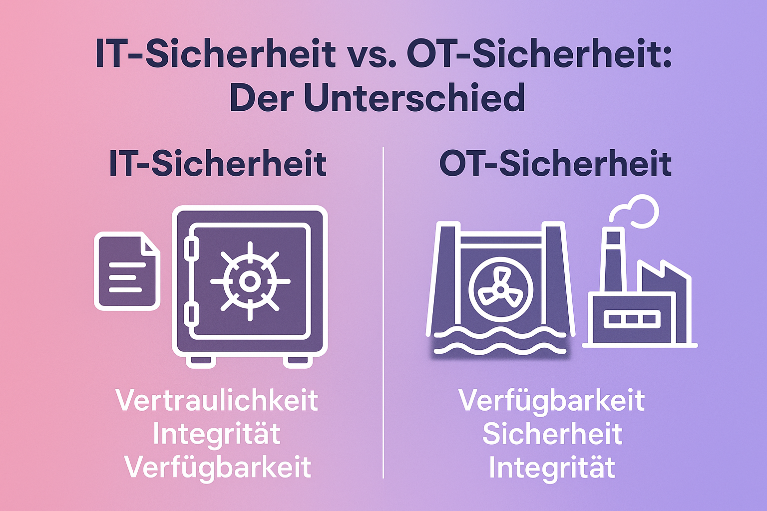 IT-Sicherheit als Banktresor und OT-Sicherheit als Dammturbine
