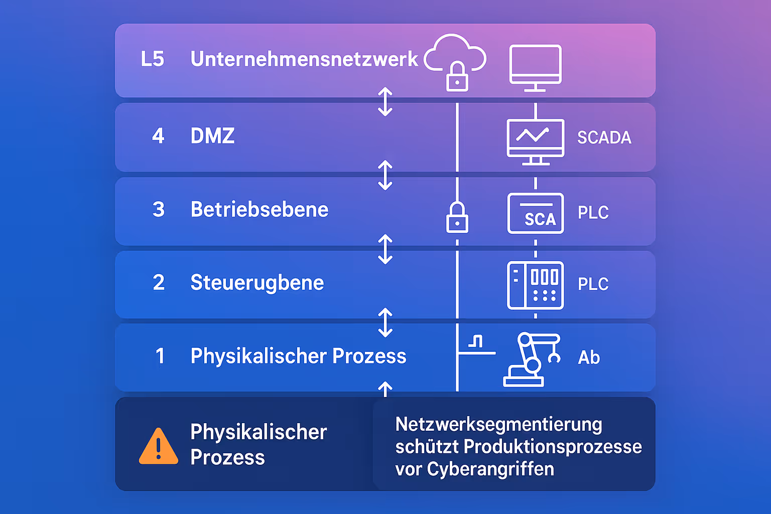 Das Purdue-Modell zur Netzwerksegmentierung in OT-Umgebungen
