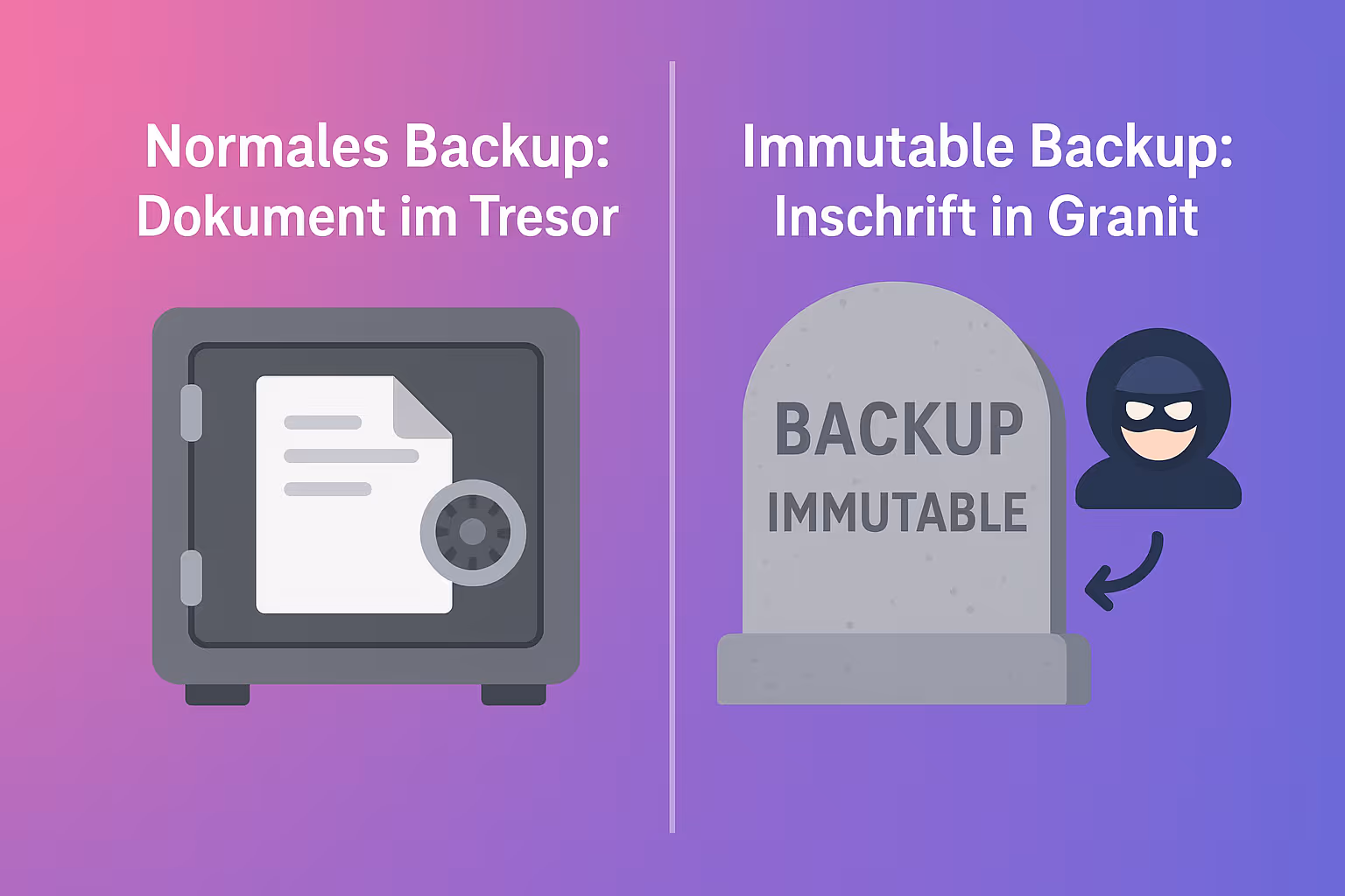 Diese Visualisierung zeigt, wie Immutable Backups wirken: Während ein normales Backup einem schützenden Tresor gleicht, ist ein unveränderliches Backup wie eine Inschrift in Granit – unwiderruflich und sicher gegen Manipulation durch Ransomware.