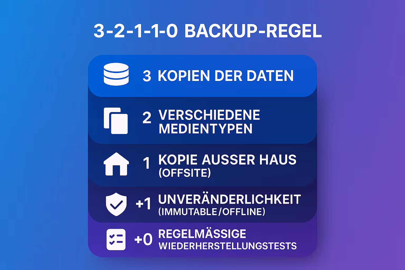 Die 3-2-1-1-0-Regel erweitert die klassische Backup-Strategie um Unveränderlichkeit und Wiederherstellungstests, um optimalen Schutz vor Ransomware und NIS2-Konformität sicherzustellen.