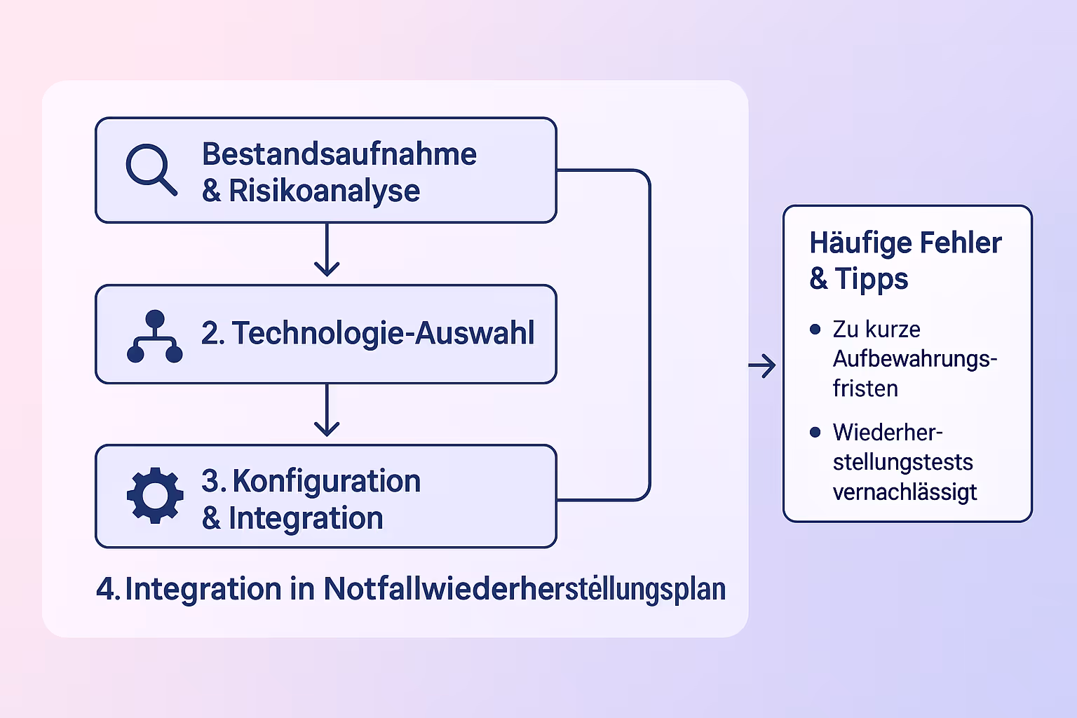 Dieses Flowchart erklärt übersichtlich die vier Schritte zur Implementierung von Immutable Backups, die Unternehmen helfen, NIS2-Anforderungen zu erfüllen und sich wirksam gegen Ransomware zu schützen.