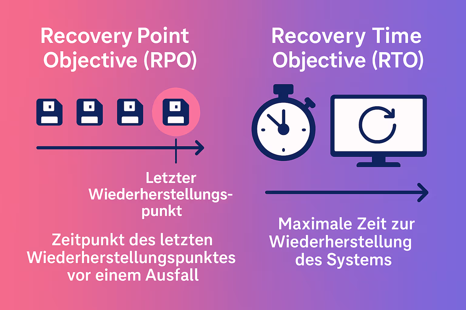 Dieses Bild veranschaulicht den Unterschied zwischen RPO (der Zeitpunkt des letzten Sicherungspunkts) und RTO (die maximale Wiederherstellungszeit) und schafft so ein solides Verständnis der Kernbegriffe im Kontext von NIS2.