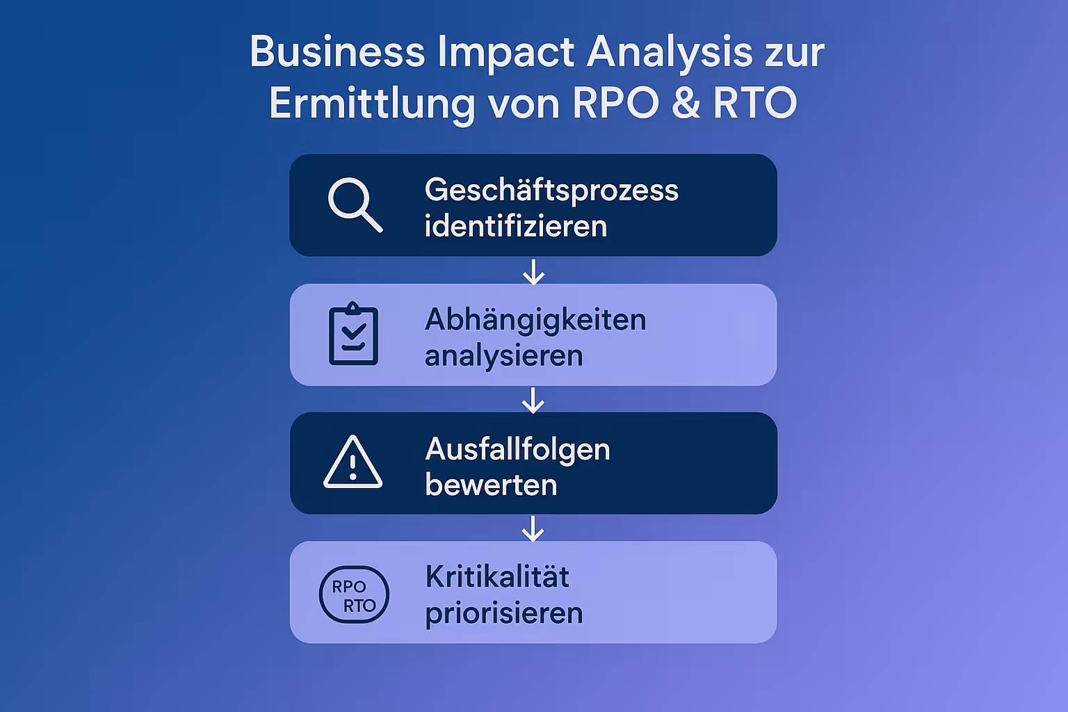 Dieses Flussdiagramm zeigt den systematischen Prozess der Business Impact Analysis (BIA), mit dem Unternehmen ihre kritischen Geschäftsprozesse bewerten und passende RPO- und RTO-Werte definieren können.