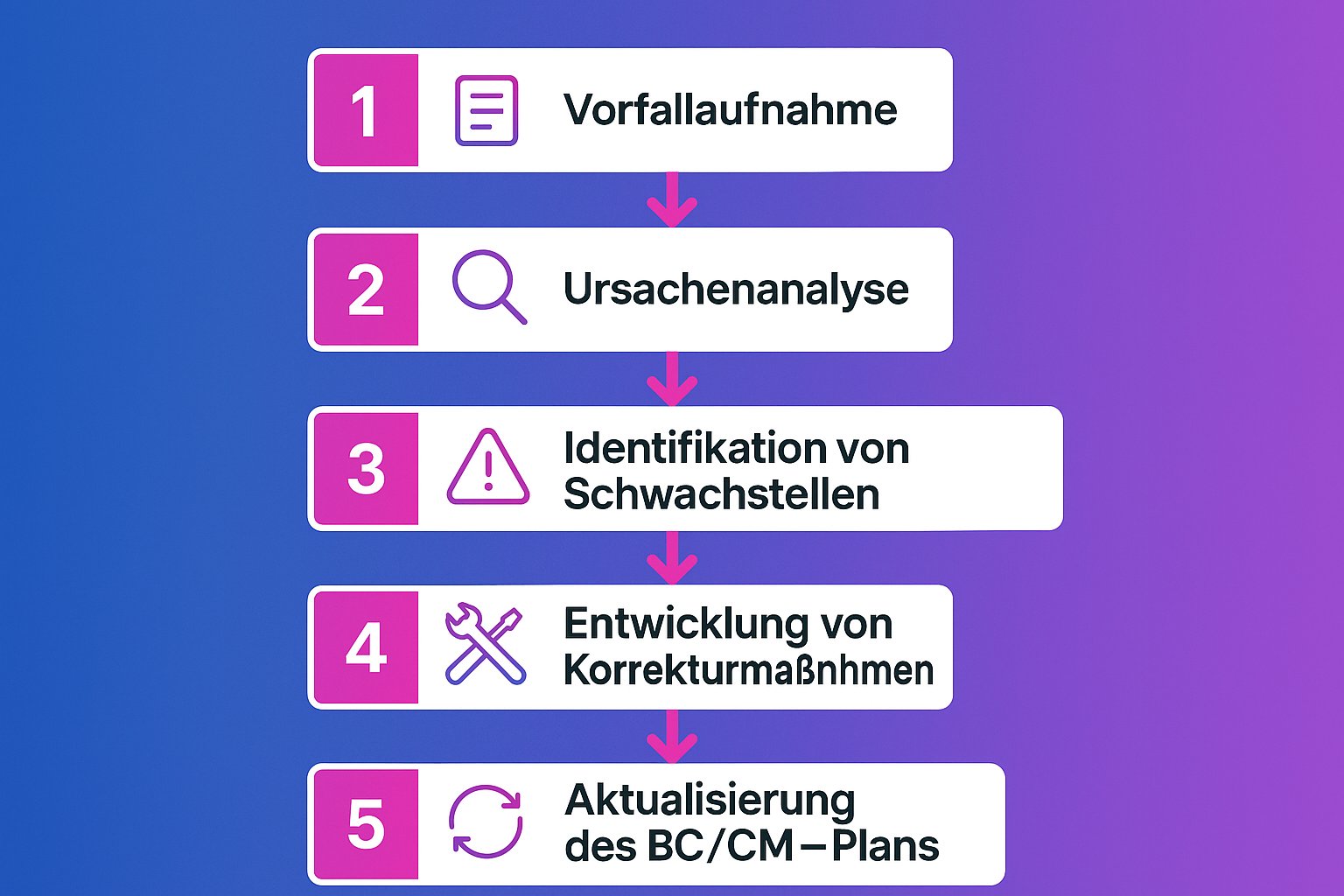 Das Flussdiagramm erklärt die verbindlichen Schritte, die nach einem Sicherheitsvorfall durchlaufen werden, um den Business Continuity- und Krisenmanagementplan zielgerichtet zu aktualisieren und NIS2-konform zu halten.