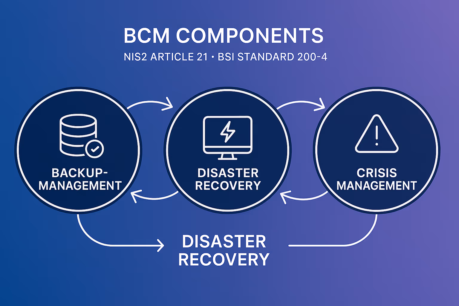 Die 10-Schritte-Roadmap visualisiert präzise die notwendigen BCM-Maßnahmen zur NIS2-Konformität und erleichtert die schnelle Bewertung und Priorisierung im Unternehmen.