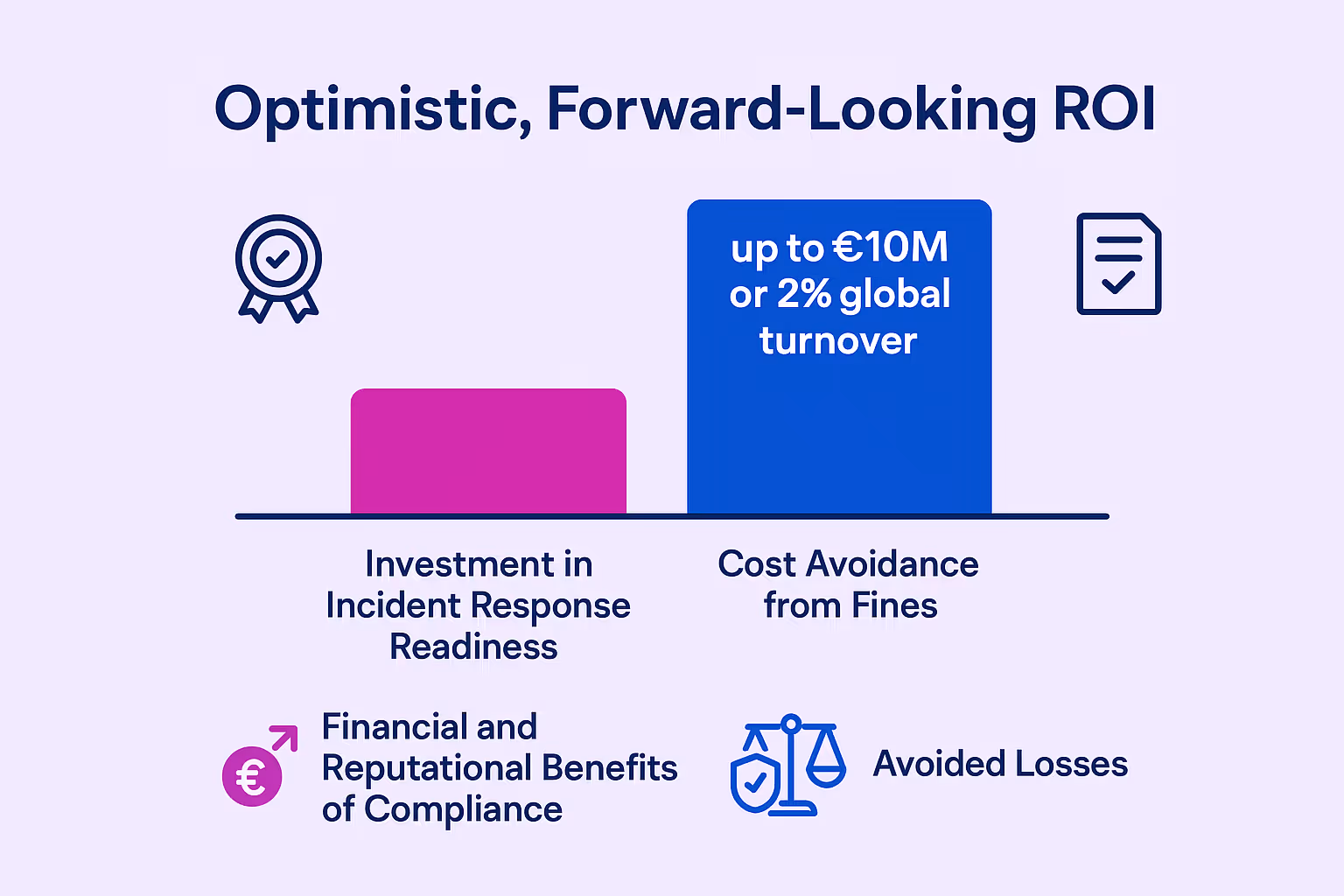 Strukturierter NIS2 Incident Response Prozess demonstriert professionelle Compliance und verringert Unsicherheiten beim Umgang mit Cybervorfällen.