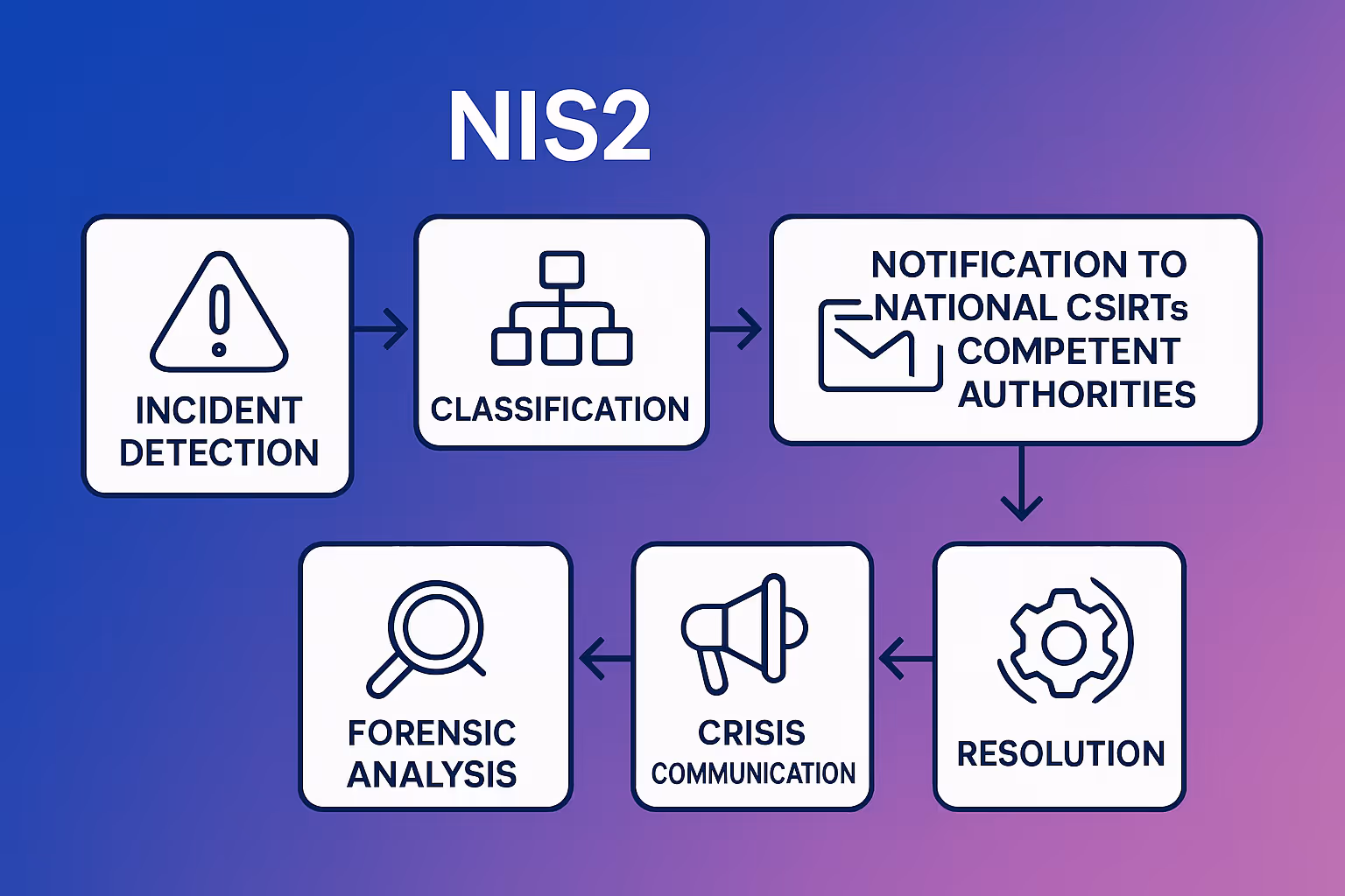 Vergleich der führenden Technologien für die Umsetzung der NIS2 Incident Response – schnelle Orientierung für fundierte Entscheidungen.