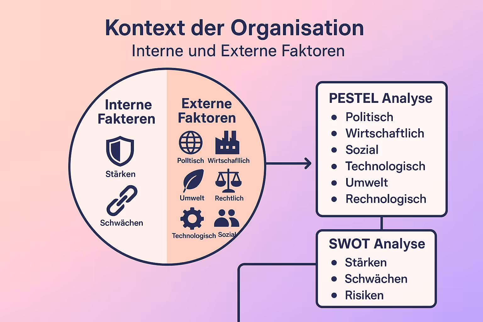 Diagramm, das die Verbindung zwischen externen PESTEL-Faktoren und internen Stärken/Schwächen zeigt, die zusammen die SWOT-Analyse für den ISO 27001 Kontext der Organisation bilden.