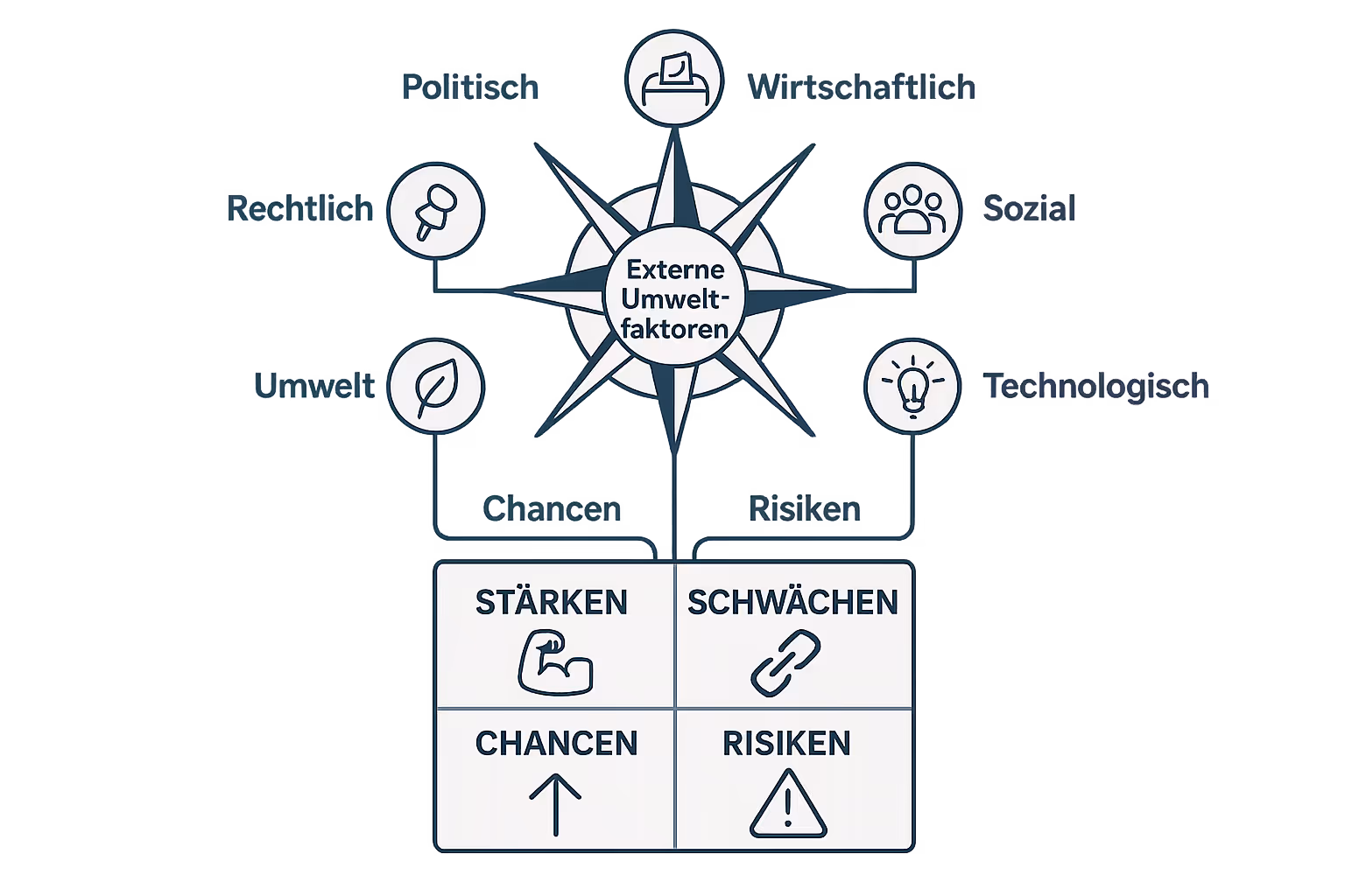 Eine Merkhilfe, die zeigt, wie PESTEL-Faktoren als Kompass für Chancen und Risiken in der SWOT-Analyse für ISO 27001 dienen.