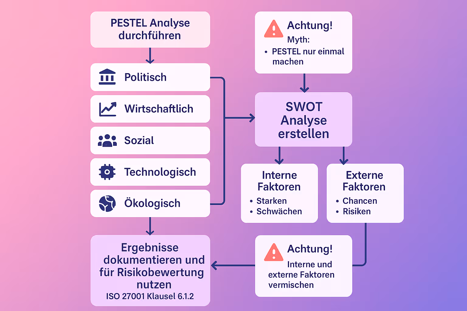Infografik, die den schrittweisen Prozess von PESTEL- und SWOT-Analysen zur Risikobewertung nach ISO 27001 darstellt.