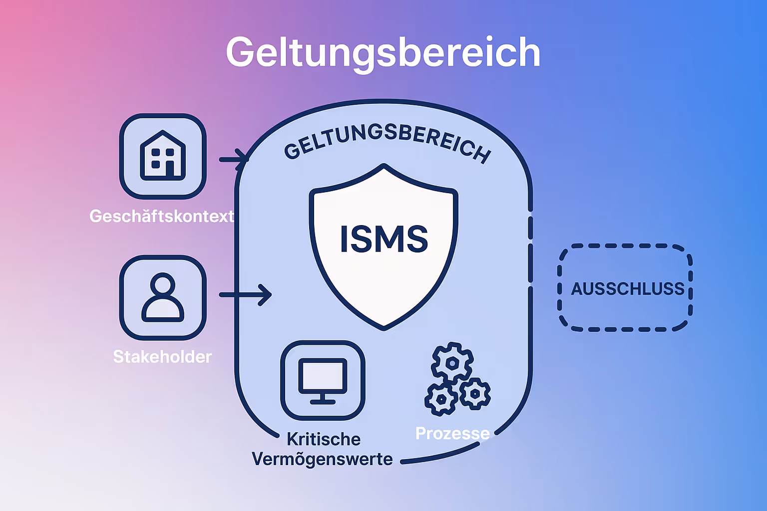 Dieses Diagramm erklärt das Konzept des ISO 27001 Geltungsbereichs und zeigt, wie Geschäftskontext, Stakeholder und kritische Vermögenswerte den Umfang und mögliche Ausschlüsse bestimmen.