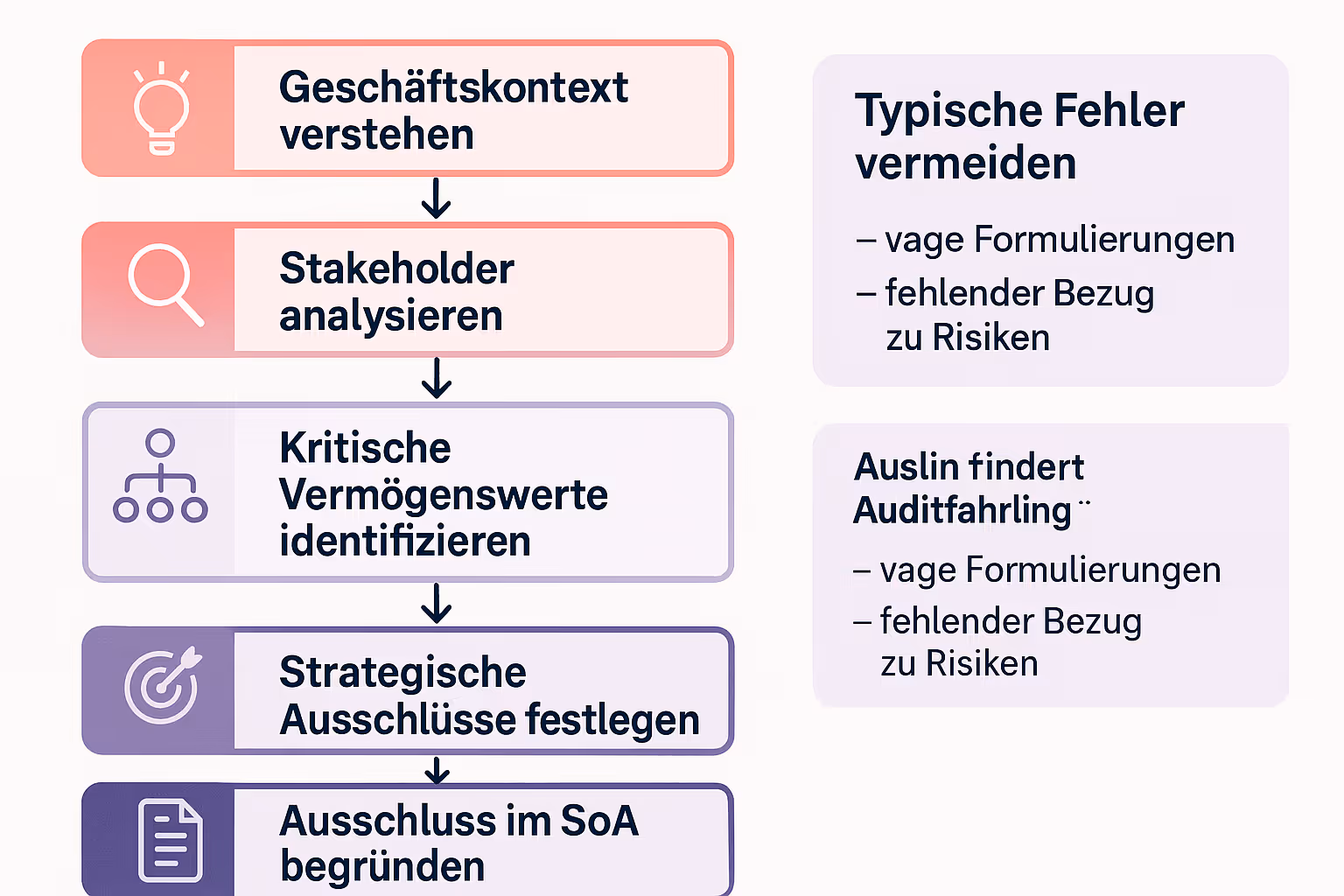 Diese Schritt-für-Schritt-Anleitung zeigt den Prozess zur korrekten Begründung von Ausschlüssen im ISO 27001 Geltungsbereich und hilft, häufige Prüfungsfehler zu vermeiden.