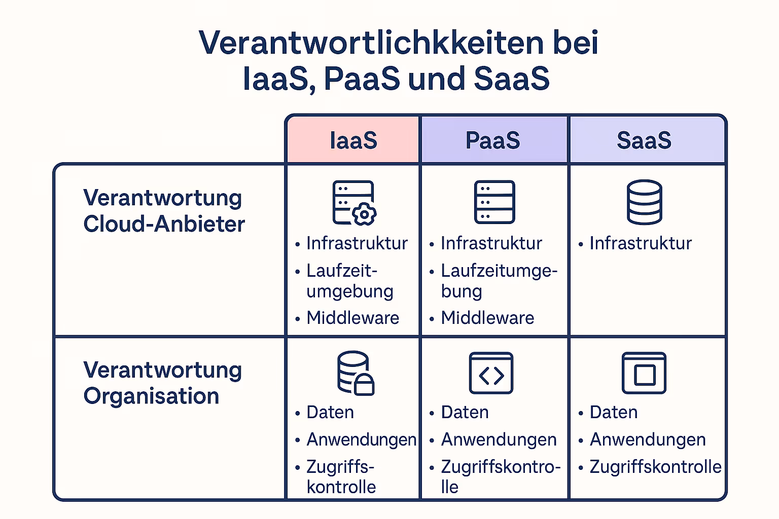 Zusammenfassende Matrix, die die Verantwortlichkeiten von Kunde und Cloud-Anbieter für IaaS, PaaS und SaaS gegenüberstellt.