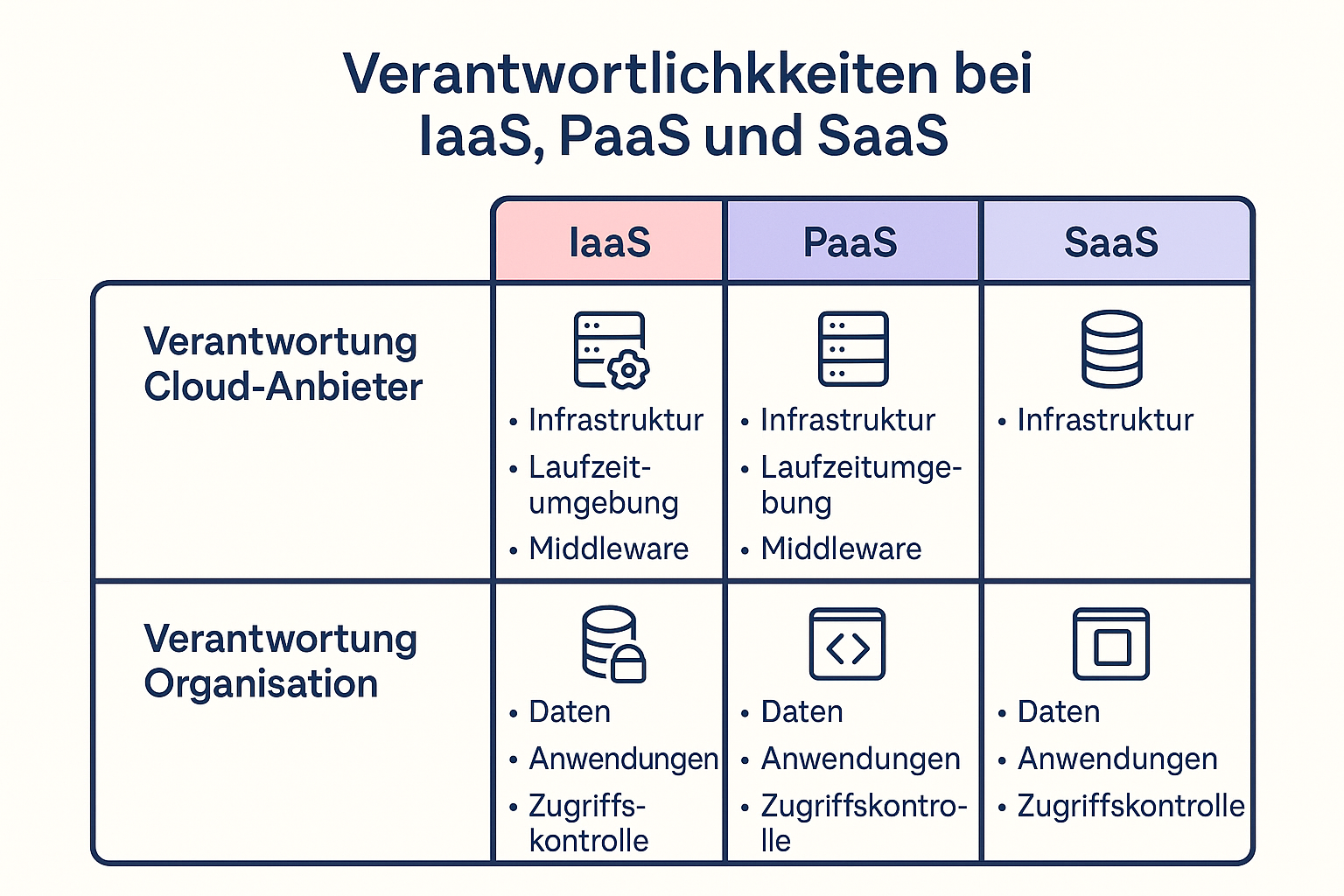 Zusammenfassende Matrix, die die Verantwortlichkeiten von Kunde und Cloud-Anbieter für IaaS, PaaS und SaaS gegenüberstellt.