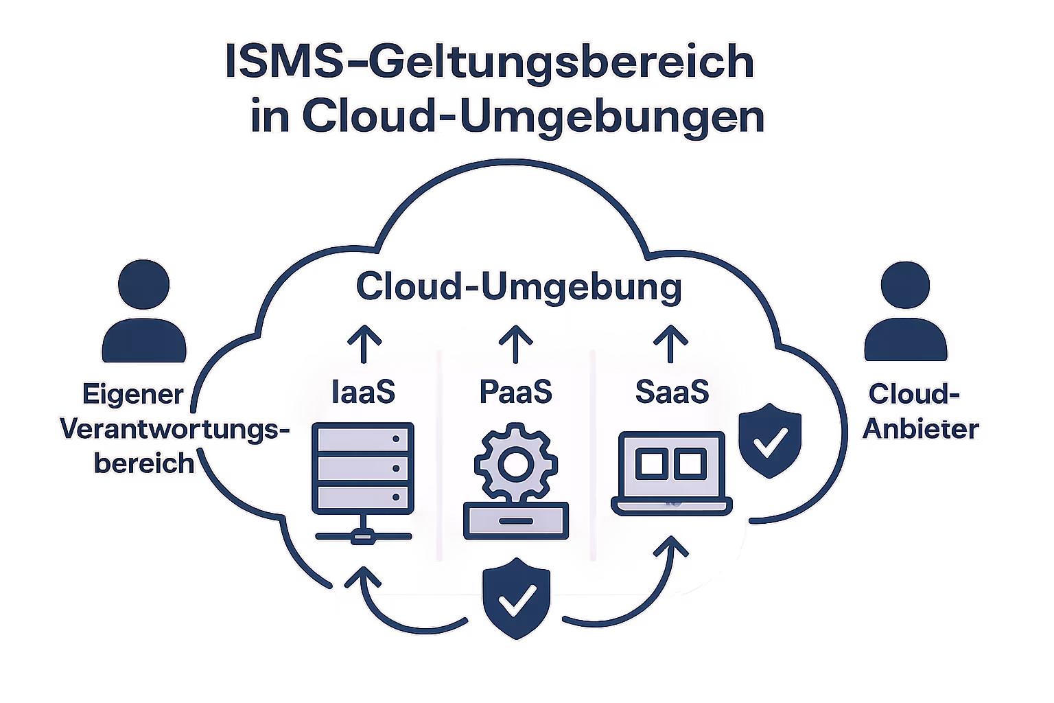 Diagramm des Shared Responsibility Models für IaaS, PaaS und SaaS in Bezug auf den ISMS-Geltungsbereich