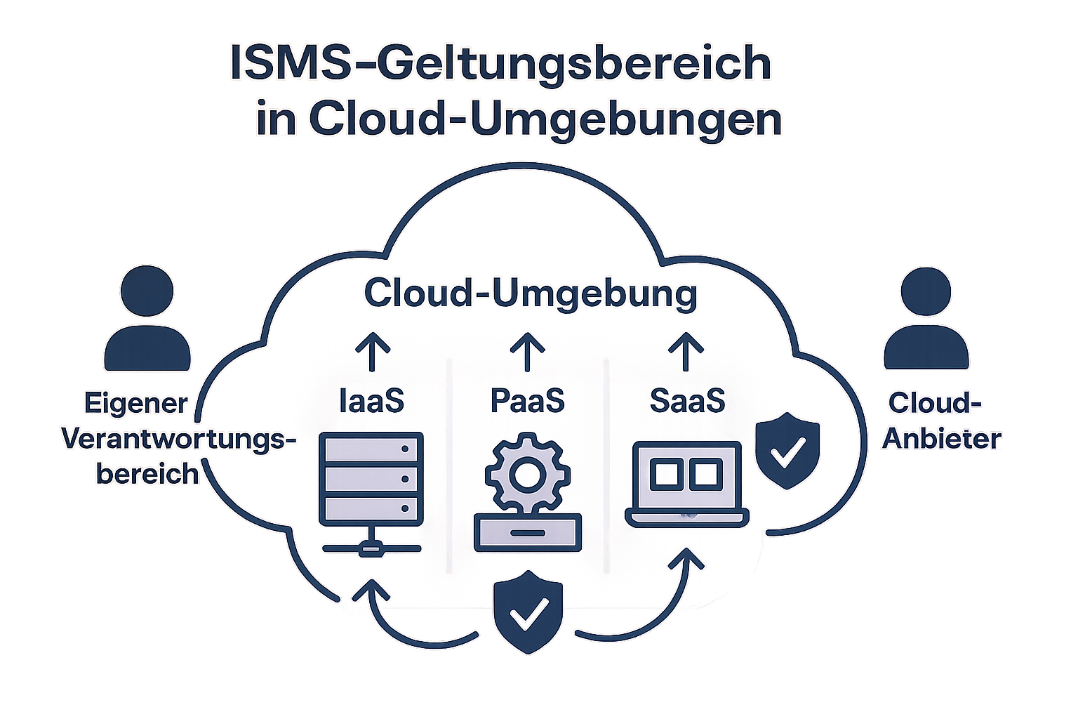 Diagramm des Shared Responsibility Models für IaaS, PaaS und SaaS in Bezug auf den ISMS-Geltungsbereich