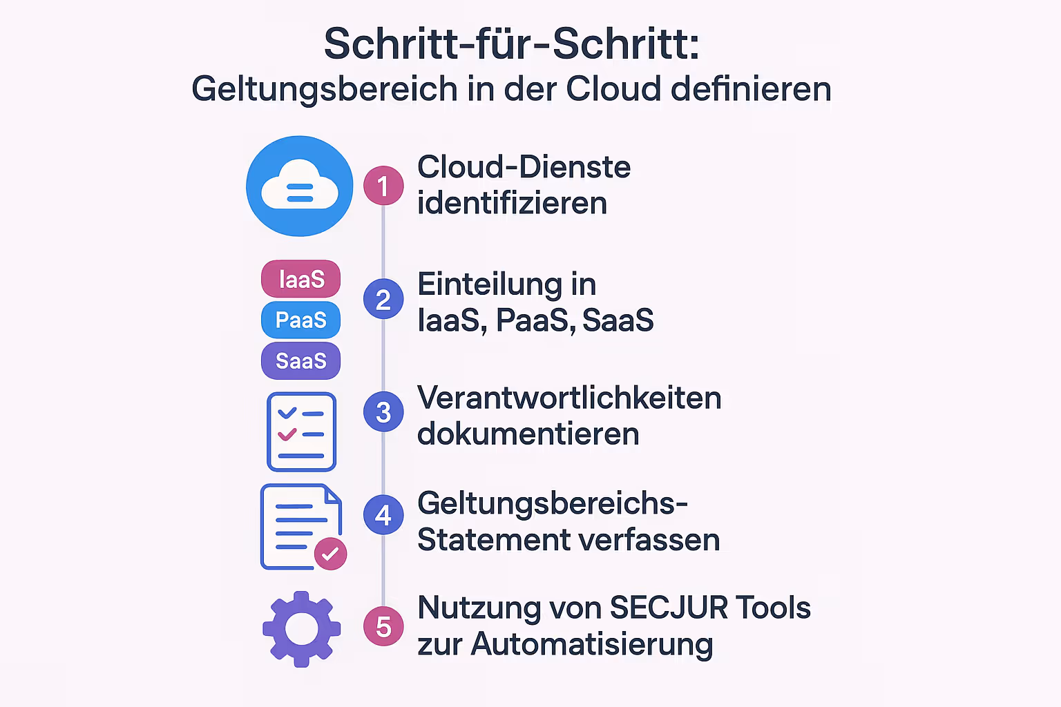 Infografik, die den 4-Schritte-Prozess zur Definition des ISMS-Geltungsbereichs in der Cloud darstellt.