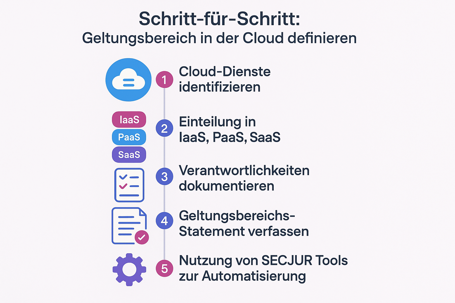Infografik, die den 4-Schritte-Prozess zur Definition des ISMS-Geltungsbereichs in der Cloud darstellt.