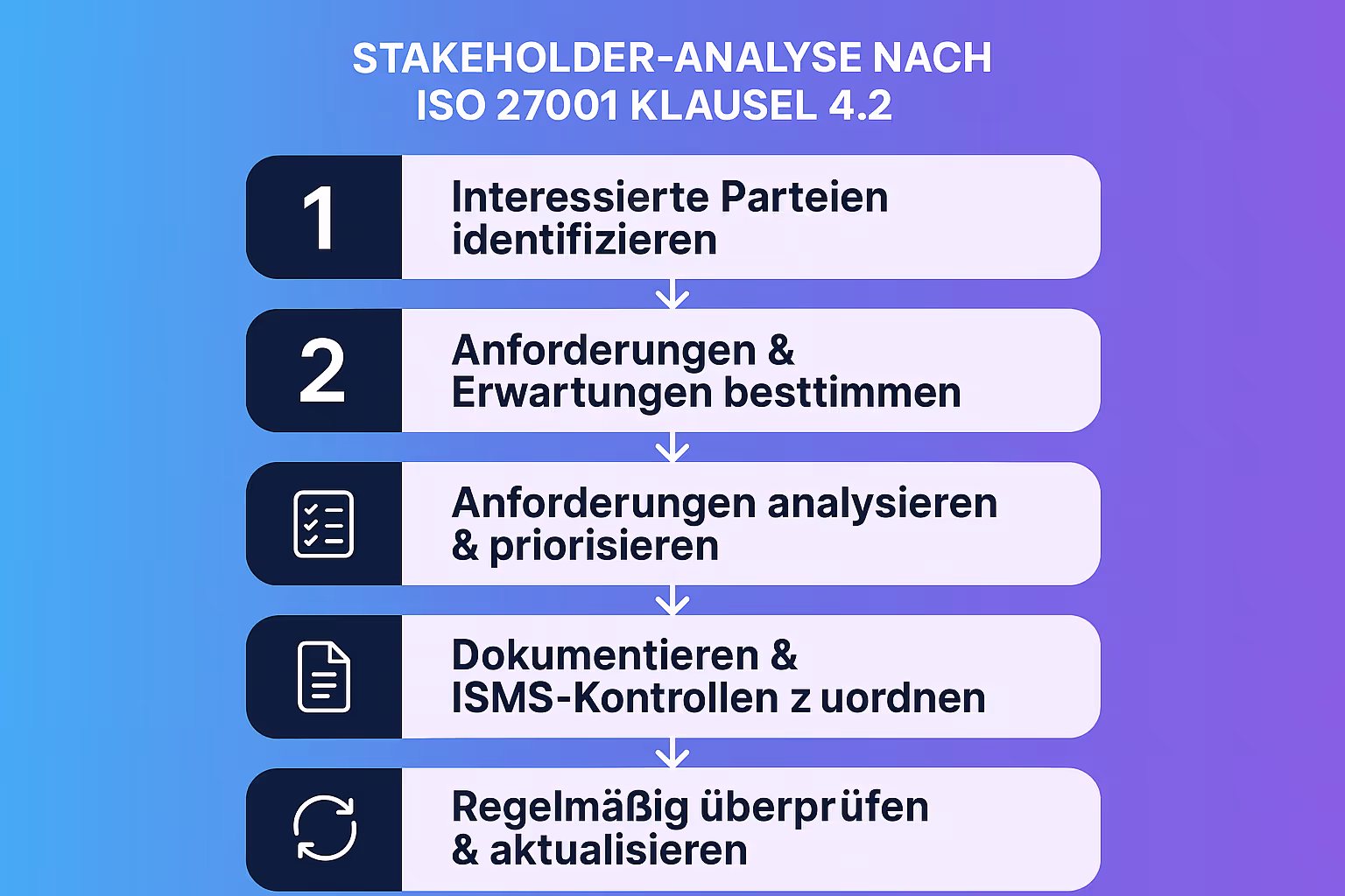 Veranschaulicht den systematischen Prozess der Stakeholder-Analyse für eine strukturierte und nachvollziehbare Umsetzung gemäß ISO 27001.
