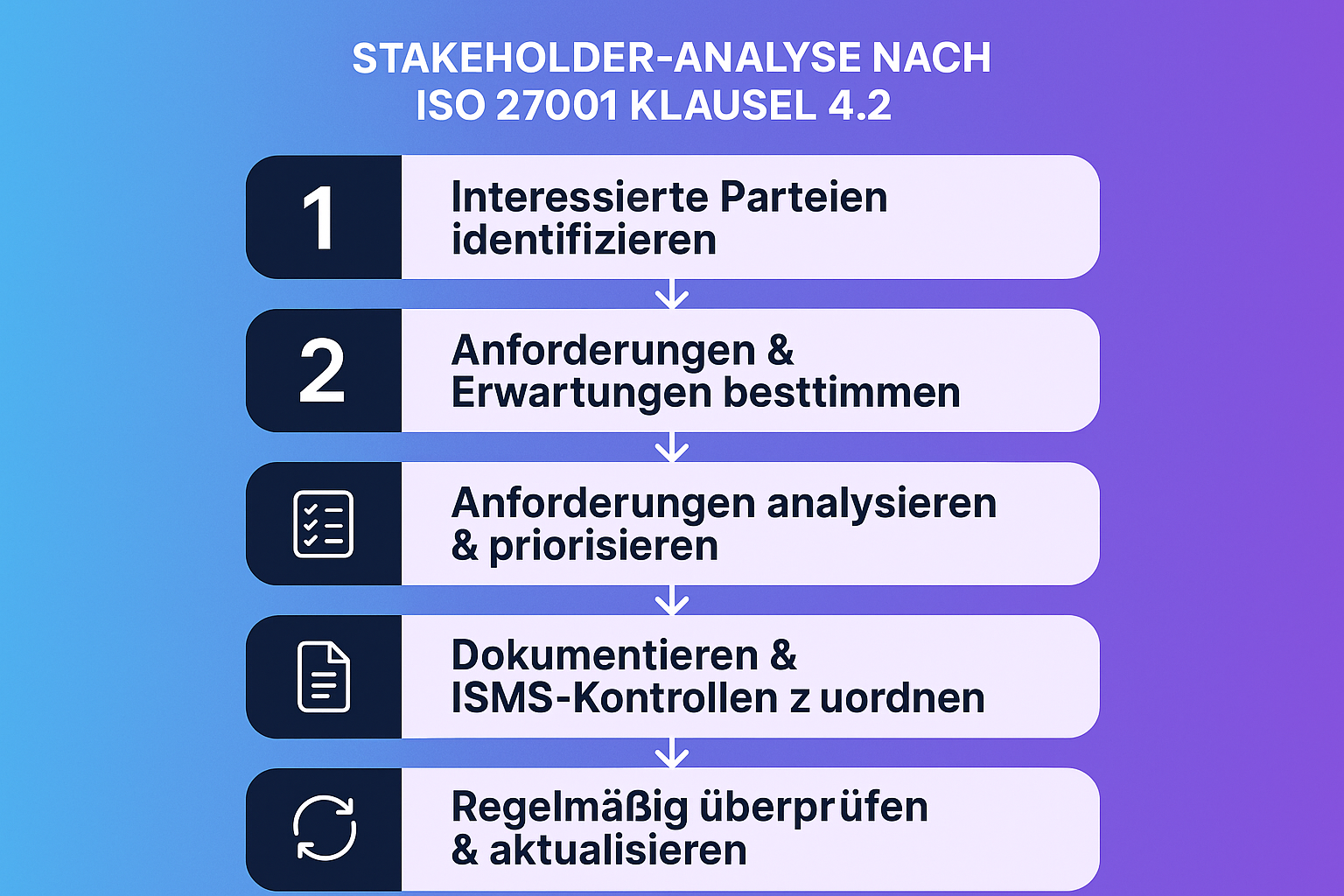 Veranschaulicht den systematischen Prozess der Stakeholder-Analyse für eine strukturierte und nachvollziehbare Umsetzung gemäß ISO 27001.