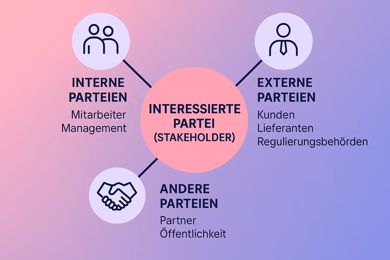 Visualisiert die Vielfalt interessierter Parteien nach ISO 27001 für eine klare, einprägsame Grundverständnis der Stakeholder-Analyse.