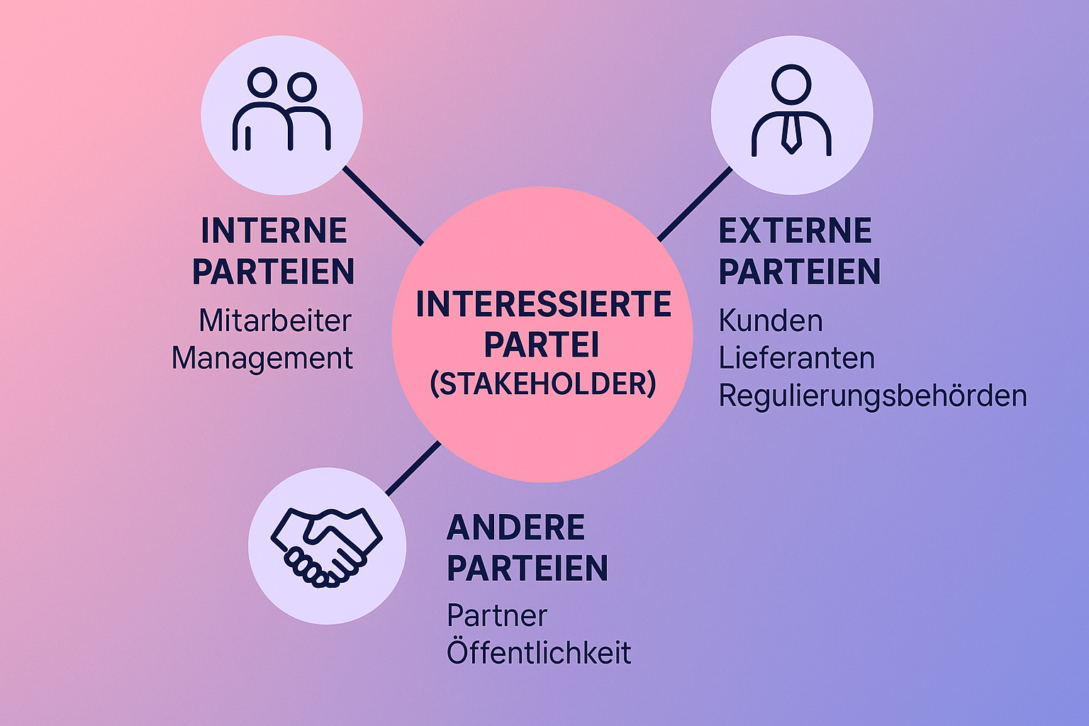 Visualisiert die Vielfalt interessierter Parteien nach ISO 27001 für eine klare, einprägsame Grundverständnis der Stakeholder-Analyse.