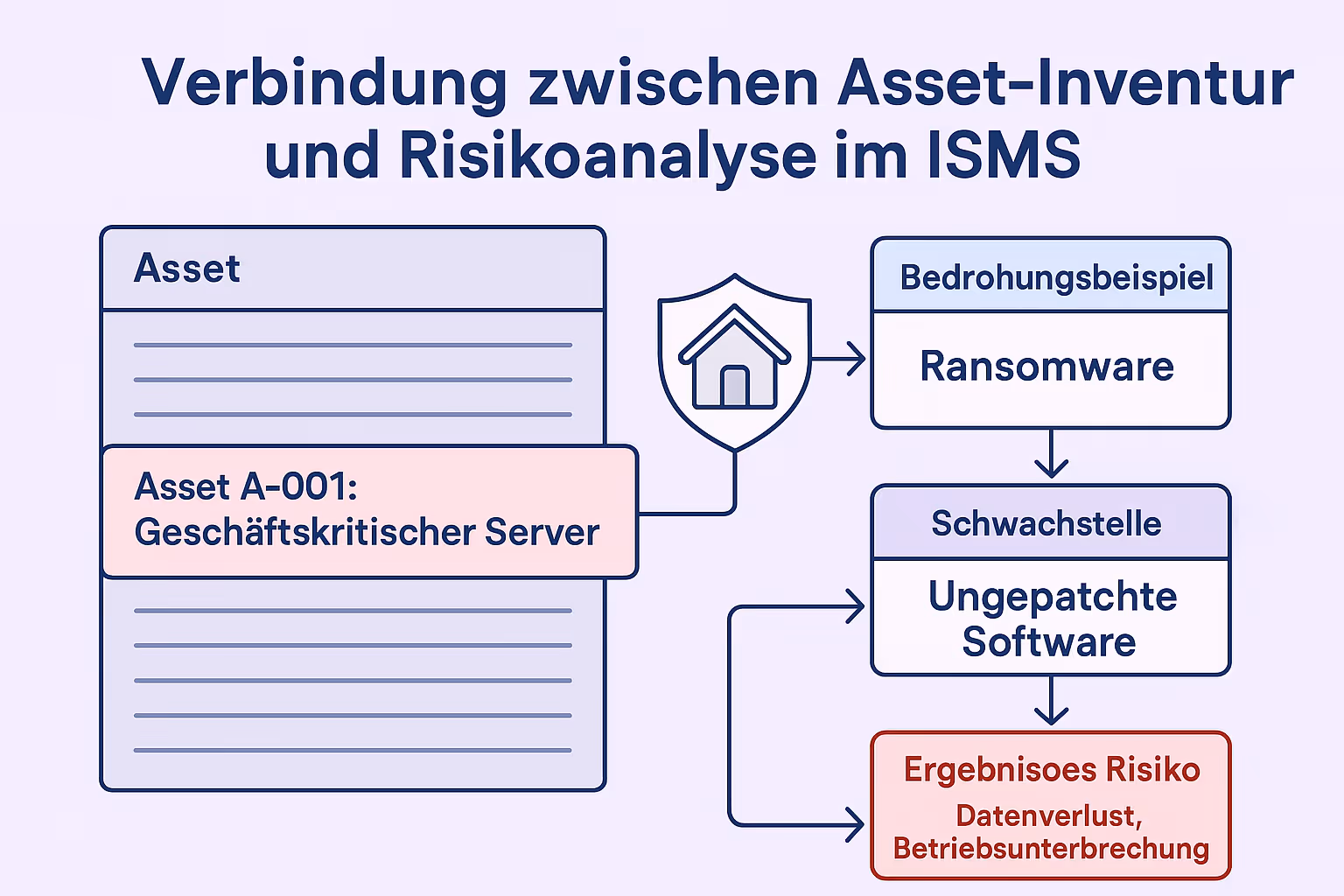 Diese Infografik veranschaulicht, wie ein einzelner Informationswert aus dem Register in die Risikoanalyse des ISMS eingebunden wird – ein essenzieller Schritt zur Informationssicherheit.