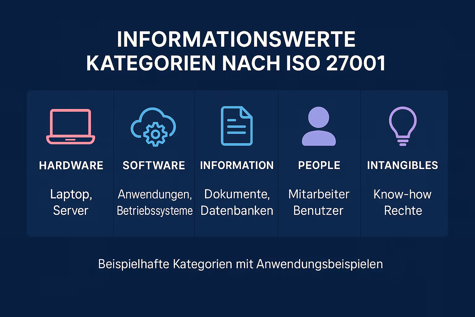 Diese Visualisierung zeigt die Hauptkategorien von Informationswerten nach ISO 27001 mit praktischen Beispielen und erleichtert somit das grundlegende Verständnis des Asset-Begriffs.