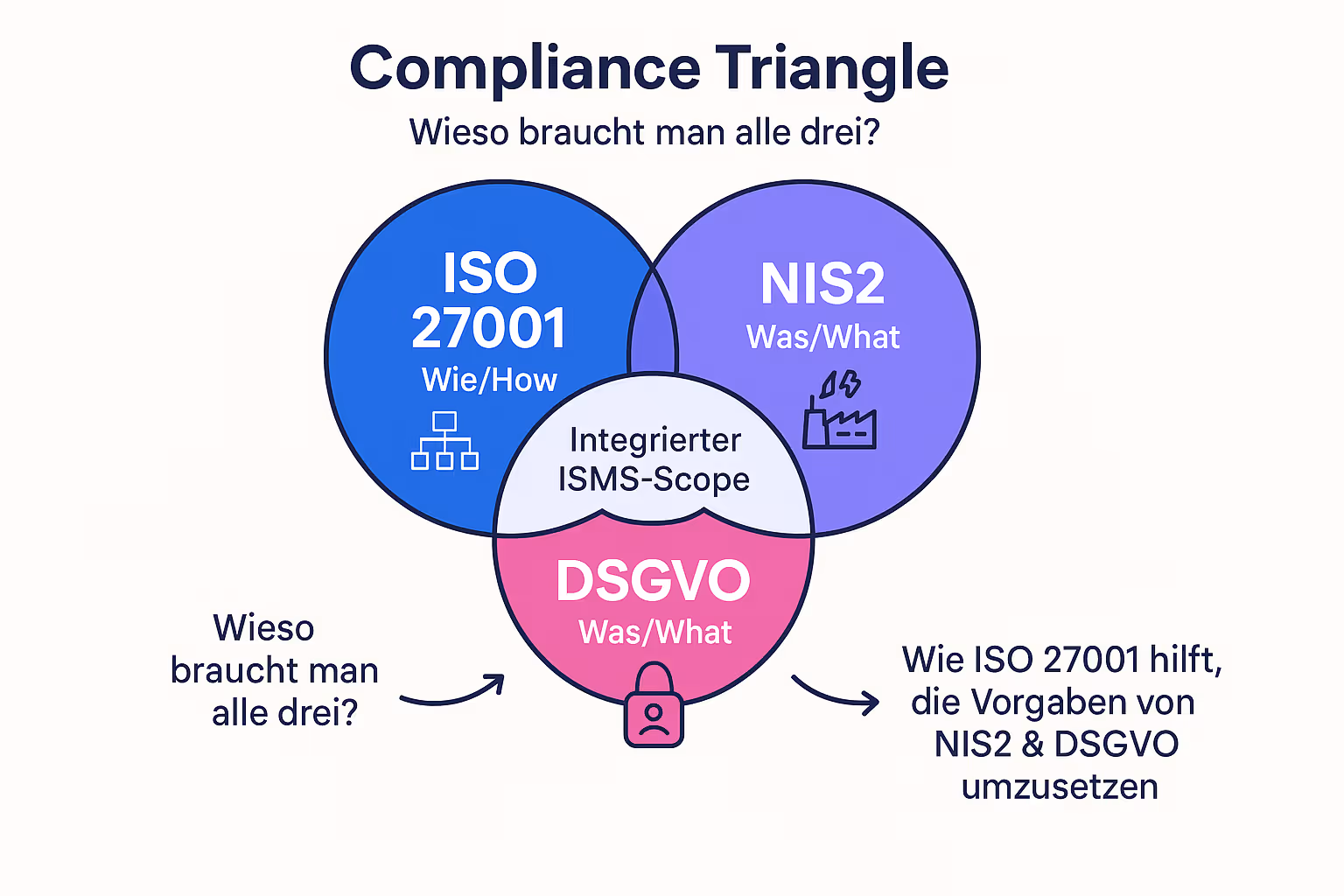 Das Compliance-Dreieck zeigt, wie ISO 27001 als Framework die Umsetzung der verpflichtenden Anforderungen von NIS2 und DSGVO ermöglicht und warum das Zusammenspiel aller drei für den Geltungsbereich eines ISMS entscheidend ist.