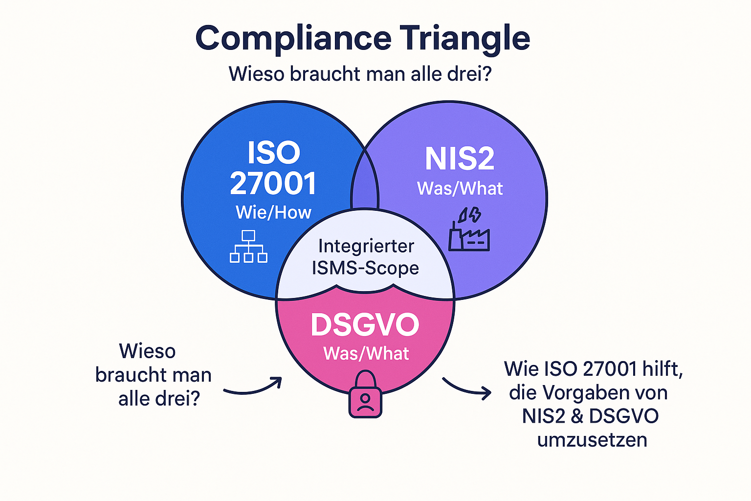 Das Compliance-Dreieck zeigt, wie ISO 27001 als Framework die Umsetzung der verpflichtenden Anforderungen von NIS2 und DSGVO ermöglicht und warum das Zusammenspiel aller drei für den Geltungsbereich eines ISMS entscheidend ist.