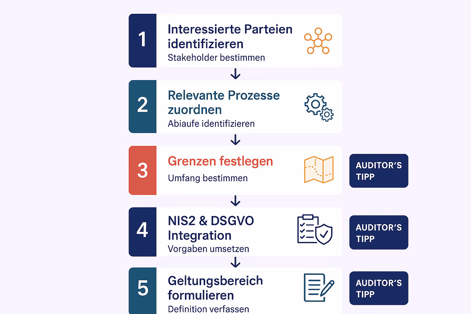Dieser Prozessleitfaden zeigt in fünf klaren Schritten, wie Unternehmen ihren ISO 27001 ISMS-Geltungsbereich definieren und dabei die Anforderungen aus NIS2 und DSGVO effizient integrieren können.