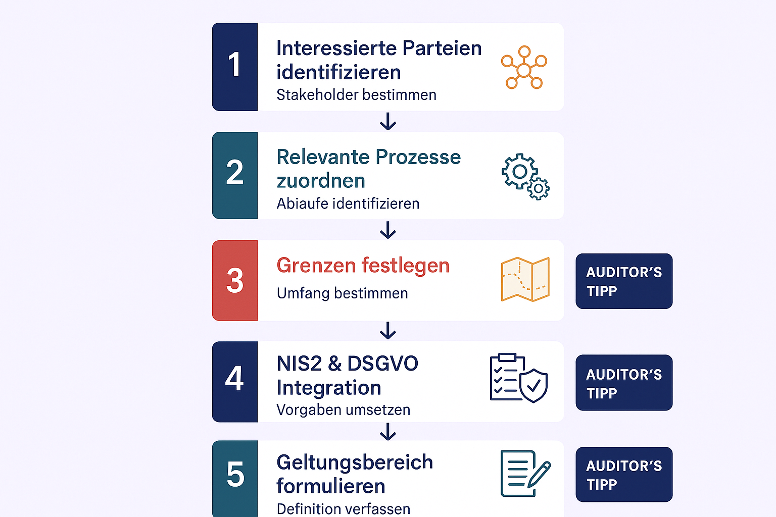 Dieser Prozessleitfaden zeigt in fünf klaren Schritten, wie Unternehmen ihren ISO 27001 ISMS-Geltungsbereich definieren und dabei die Anforderungen aus NIS2 und DSGVO effizient integrieren können.