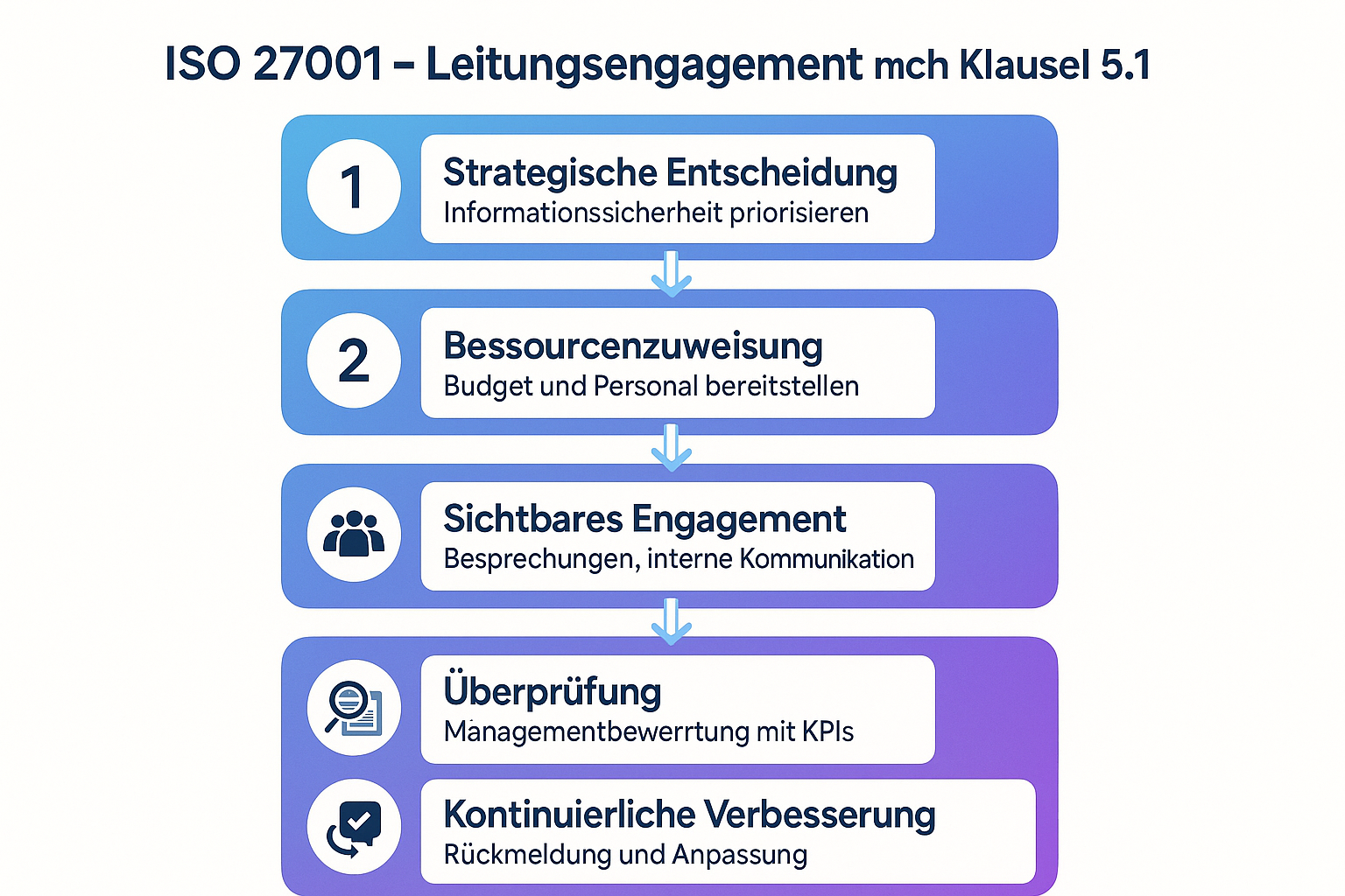 Ablaufplan für das Commitment der Geschäftsführung bei ISO 27001
