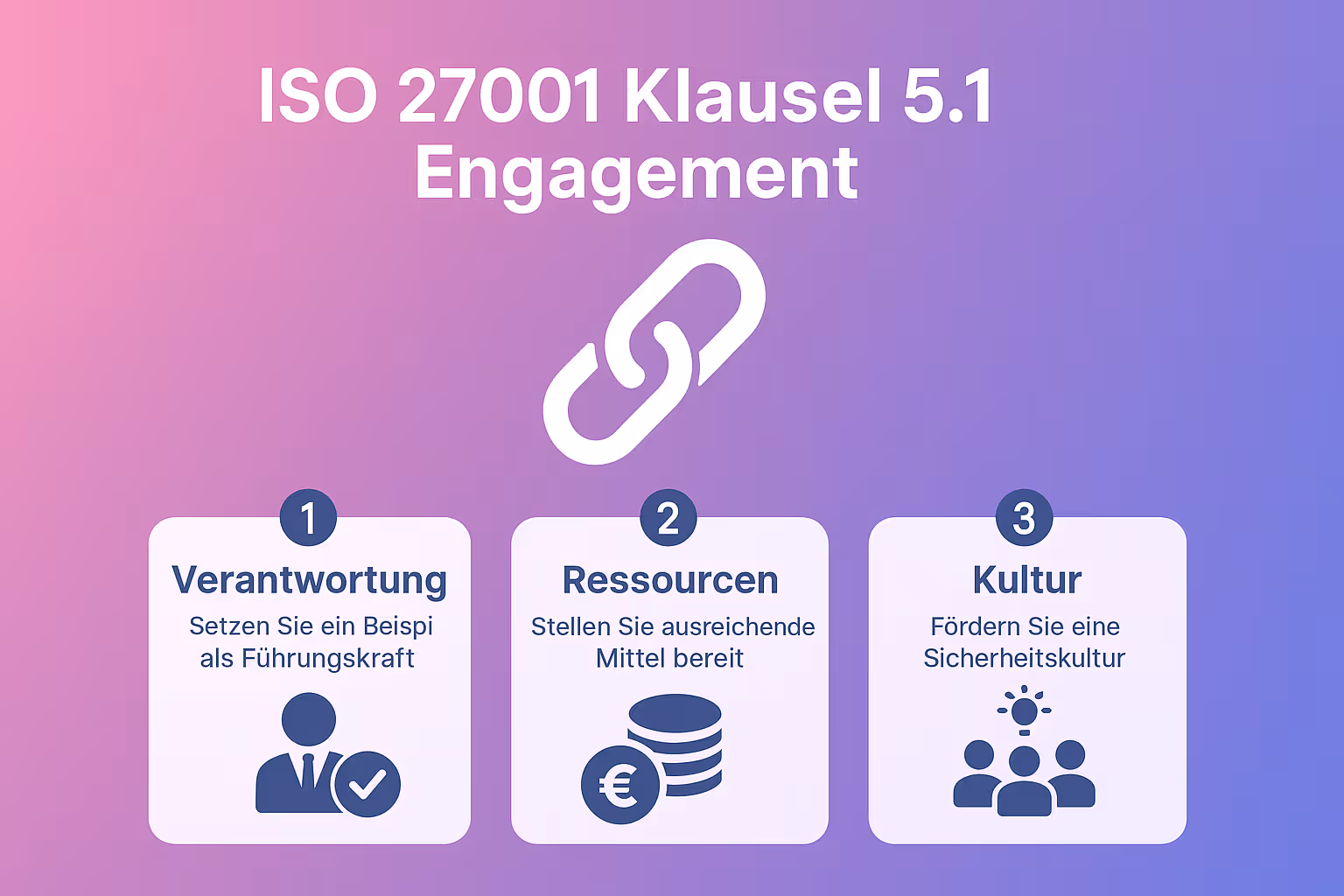 Infografik zu den Kernelementen der ISO 27001 Klausel 5.1