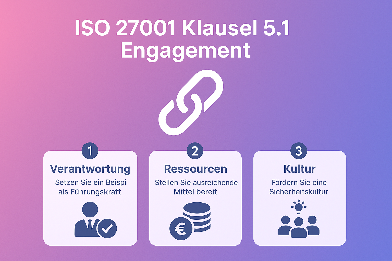 Infografik zu den Kernelementen der ISO 27001 Klausel 5.1