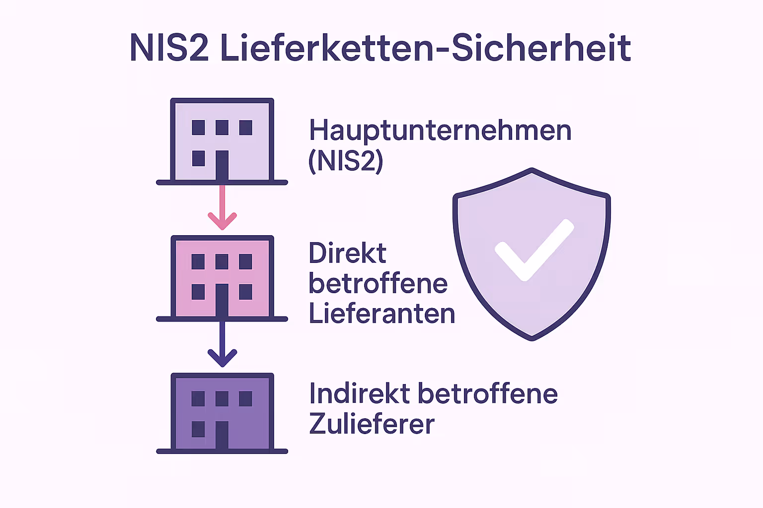 Diese Grafik zeigt, wie NIS2-Anforderungen entlang der Lieferkette von Hauptunternehmen bis zu indirekten Zulieferern vererbt werden und verdeutlicht die Verantwortung für Sicherheit auf jeder Ebene.