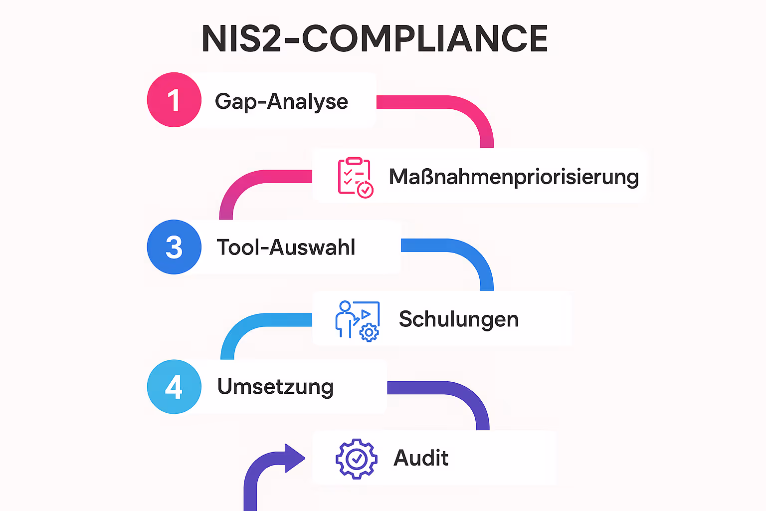 Diese Roadmap zeigt die sechs essenziellen Phasen für die erfolgreiche Umsetzung der NIS2-Sicherheitsmaßnahmen – von der ersten Analyse bis zum abschließenden Audit.